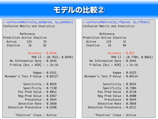モデルの比較②
> confusionMatrix(tp_ada$pred, tp_ada$obs)       > confusionMatrix(tp_rf$pred, tp_rf$obs)
Confusion Matrix and Statistics                  Confusion Matrix and Statistics

           Reference                                        Reference
Prediction Active Inactive                       Prediction Active Inactive
  Active       133      33                         Active       133      31
  Inactive      16      82                         Inactive      16      84

               Accuracy   :   0.8144                            Accuracy   :   0.822
                 95% CI   :   (0.7622, 0.8594)                    95% CI   :   (0.7704, 0.8662)
    No Information Rate   :   0.5644                 No Information Rate   :   0.5644
    P-Value [Acc > NIR]   :   < 2e-16                P-Value [Acc > NIR]   :   < 2e-16

                  Kappa : 0.6161                                   Kappa : 0.6325
 Mcnemar's Test P-Value : 0.02227                 Mcnemar's Test P-Value : 0.04114

            Sensitivity   :   0.8926                         Sensitivity   :   0.8926
            Specificity   :   0.7130                         Specificity   :   0.7304
         Pos Pred Value   :   0.8012                      Pos Pred Value   :   0.8110
         Neg Pred Value   :   0.8367                      Neg Pred Value   :   0.8400
             Prevalence   :   0.5644                          Prevalence   :   0.5644
         Detection Rate   :   0.5038                      Detection Rate   :   0.5038
   Detection Prevalence   :   0.6288                Detection Prevalence   :   0.6212

       'Positive' Class : Active                        'Positive' Class : Active            45
 
