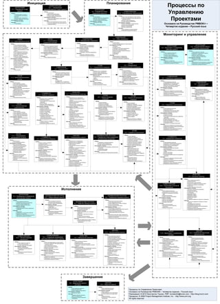 Инициация                                                                                                                                                           Планирование
          ИНТЕГРАЦИЯ
     4.1 – Разработка Устава
                                                                                КОММУНИКАЦИИ
                                                                               10.1 – Определение
                                                                         заинтересованных сторон проекта
                                                                                                                                                                                                                                                                                                               Процессы по
                                                                                                                                                                                                                                                                                                               Управлению
                                                                                                                                                                                 ИНТЕГРАЦИЯ
             проекта                                                    .1 Входы                                                                                            4.2 – Разработка плана                                           КОММУНИКАЦИИ
                                                                              .1 Устав проекта
   .1 Входы
                                                                              .2 Закупочная документация
                                                                                                                                                                             управления проектом                                    10.2 – Планирование коммуникаций
         .1 Описание работ по проекту
                                                                              .3 Факторы среды предприятия
         .2 Экономическое обоснование                                                                                                                                   .1 Входы                                                    .1 Входы



                                                                                                                                                                                                                                                                                                                Проектами
                                                                              .4 Активы процессов организации
         .3 Контракт                                                                                                                                                          .1 Устав проекта                                            .1 Реестр заинтересованных сторон проекта
                                                                        .2 Инструменты и методы
         .4 Факторы среды предприятия                                                                                                                                         .2 Выходы процессое планирования                            .2 Стратегия управления заинтересованными
                                                                              .1 Анализ заинтересованных сторон проекта
         .5 Активы процессов организации                                                                                                                                      .3 Факторы среды предприятия                                   сторонами проекта
                                                                              .2 Экспертная оценка
   .2 Инструменты и методы                                                                                                                                                    .4 Активы процессов организации                             .3 Факторы среды предприятия
                                                                        .3 Выходы
         .1 Экспертные оценки                                                                                                                                           .2 Инструменты и методы                                           .4 Активы процессов организации
                                                                              .1 Реестр заинтересованных сторон проекта
   .3 Выходы                                                                                                                                                                  .1 Экспертные оценки                                  .2 Инструменты и методы
         .1 Устав проекта
                                                                              .2 Стратегия управления заинтересованными
                                                                                 сторонами проекта
                                                                                                                                                                        .3 Выходы
                                                                                                                                                                              .1 План управления проектом
                                                                                                                                                                                                                                          .1 Анализ требований к коммуникациям
                                                                                                                                                                                                                                          .2 Технология коммуникаций
                                                                                                                                                                                                                                                                                                        Основано на Руководстве PMBOK® –
                                                                                                                                                                                                                                          .3 Модели коммуникаций
                                                                                                                                                                                                                                          .4 Методы коммуникаций                                         Четвертое издание – Русский язык
                                                                                                                                                                                                                                    .3 Выходы
                                                                                                                                                                                                                                          .1 План управления коммуникациями
                                                                                                                                                                                                                                          .2 Обновления документов проекта



                                                                                                                                                                                                                                                                                                      Мониторинг и управление
                                                                                                                                                                                                                             СОДЕРЖАНИЕ
             РИСКИ                                                            РИСКИ                                                                   СОДЕРЖАНИЕ                                                         5.1 – Сбор требований
  11.2 – Идентификация рисков                                          11.1 – Планирование                                                    5.2 – Определение содержания
                                                                                                                                                                                                                 .1 Входы
                                                                       управления рисками                                                   .1 Входы
                                                                                                                                                                                                                       .1 Устав проекта
  .1 Входы                                                                                                                                                                                                             .2 Реестр заинтересованных сторон проекта
                                                                                                                                                  .1 Устав проекта
        .1 План управления рисками                               .1 Входы
                                                                                                                                                  .2 Документация по требованиям
                                                                                                                                                                                                                 .2 Инструменты и методы                                                                                                                                ИНТЕГРАЦИЯ
        .2 Оценки стоимости операций                                   .1 Описание содержания проекта                                                                                                                  .1 Интервью                                                                         ИНТЕГРАЦИЯ
        .3 Оценки длительности операций                                .2 План управления стоимостью
                                                                                                                                                  .3 Активы процессов организации
                                                                                                                                                                                                                       .2 Целевые группы                                                                                                                         4.5 – Осуществление общего
                                                                                                                                            .2 Инструменты и методы                                                                                                                                4.4 – Мониторинг и управление
        .4 Базовый план по содержанию                                  .3 План управления расписанием
                                                                                                                                                  .1 Экспертная оценка
                                                                                                                                                                                                                       .3 Семинары с участием координатора                                                                                                         управления изменениями
        .5 Реестр заинтересованных сторон                              .4 План управления коммуникациями
                                                                                                                                                  .2 Анализ продукта
                                                                                                                                                                                                                       .4 Групповые творческие методы                                                     работами проекта
           проекта                                                     .5 Факторы среды предприятия                                                                                                                    .5 Методы группового принятия решения                                                                                                .1 Входы
                                                                                                                                                  .3 Поиск альтернатив
        .6 План управления стоимостью                                  .6 Активы процессов организации                                                                                                                 .6 Анкеты и опросы                                                       .1 Входы                                                          .1 План управления проектом
                                                                                                                                                  .4 Семинары с участием координатора
        .7 План управления расписанием                           .2 Инструменты и методы                                                                                                                               .7 Наблюдения                                                                  .1 План управления проектом                                 .2 Инфорация о выполненных работах
                                                                                                                                            .3 Выходы
        .8 План управления качеством                                   .1 Совещания по планированию и                                                                                                                  .8 Прототипы                                                                   .2 Отчеты об исполнении                                     .3 Запросы на изменение
                                                                                                                                                  .1 Описание содержания проекта
        .9 Документы проекта                                              анализ                                                                                                                                 .3 Выходы                                                                            .3 Факторы среды предприятия                                .4 Факторы среды предприятия
                                                                                                                                                  .2 Обновления документов проекта
        .10 Факторы среды предприятия                            .3 Выходы                                                                                                                                             .1 Документация по требованиям                                                 .4 Активы процессов организации                             .5 Активы процессов организации
        .11 Активы процессов организации                               .1 План управления рисками                                                                                                                      .2 План управления требованиями                                          .2 Инструменты и методы                                     .2 Инструменты и методы
  .2 Инструменты и методы                                                                                                                                                                                              .3 Матрица отслеживания требований                                             .1 Экспертные оценки                                        .1 Экспертные оценки
        .1 Анализ документации                                                                                                                                                                                                                                                                  .3 Выходы                                                         .2 Собрания по управлению изменениями
        .2 Методы сбора информации                                                                                                                                                                                                                                                                    .1 Запросы на изменение                               .3 Выходы
        .3 Анализ контрольных списков                                                                                                                                                                                                                                                                 .2 Обновления плана управления проектом                     .1 Обновления статусов запросов на изменение
        .4 Анализ допущений                                                                                                                                                                                                                                                                           .3 Обновления документов проекта                            .2 Обновление плана управления проектом
        .5 Методы составления диаграмм                                                                                                                                                                                                             СРОКИ                                                                                                          .3 Обновления документов проекта
        .6 Анализ сильных и слабых сторон,
                                                                                                                                                                                   СРОКИ                                                     6.2 – Определение
           возможностей и угроз
        .7 Экспертная оценка                                                                     СОДЕРЖАНИЕ                                                              6.1 – Определение операций                                     последовательности операций
  .3 Выходы
        .1 Реестр рисков
                                                                                               5.3 – Создание ИСР                                                                                                                    .1 Входы
                                                                                                                                                                       .1 Входы
                                                                                                                                                                                                                                           .1 Список операций
                                                                                                                                                                             .1 Базовый план по содержанию
                                                                                         .1 Входы                                                                                                                                          .2 Параметры операций
                                                                                                                                                                             .2 Факторы среды предприятия
                                                                                               .1 Описание содержания проекта                                                                                                              .3 Список контрольных событий
                                                                                                                                                                             .3 Активы процессов организации
                                                                                               .2 Документация по требованиям                                                                                                              .4 Описание содержания проекта
                                                                                                                                                                       .2 Инструменты и методы
                                                                                               .3 Активы процессов организации                                                                                                             .5 Активы процессов организации
            РИСКИ                                                                        .2 Инструменты и методы
                                                                                                                                                                             .1 Декомпозиция
                                                                                                                                                                                                                                     .2 Инструменты и методы                                               СОДЕРЖАНИЕ
                                                                                                                                                                             .2 Планирование методом набегающей
  11.3 – Качественный анализ                                                                   .1 Декомпозиция
                                                                                                                                                                                волны
                                                                                                                                                                                                                                           .1 Метод диграмм предшествования
                                                                                                                                                                                                                                                                                                   5.5 – Управление содержанием
                                                                                         .3 Выходы                                                                                                                                         .2 Определение зависимостей
             рисков                                                                            .1 ИСР
                                                                                                                                                                             .3 Шаблоны
                                                                                                                                                                                                                                           .3 Применение опережений и задержек
                                                                                                                                                                             .4 Экспертная оценка
                                                                                               .2 Словарь ИСР                                                                                                                              .4 Шаблоны сети расписания                          .1 Входы
.1 Входы                                                                                                                                                               .3 Выходы
                                                                                               .3 Базовый план по содержанию                                                                                                         .3 Выходы                                                       .1 План управления проектом
      .1 Реестр рисков                                                                         .4 Обновления документов проекта
                                                                                                                                                                             .1 Список операций
                                                                                                                                                                                                                                           .1 Сетевые диаграммы проекта                              .2 Информация об исполнении работ
                                                                                                                                                                                                                                                                                                                                                                           СОДЕРЖАНИЕ
                                                                                                                                                                             .2 Параметры операции
      .2 План управления рисками
                                                                                                                                                                             .3 Список контрольных событий
                                                                                                                                                                                                                                           .2 Обновления документов проекта                          .3 Документация по требованиям                                     5.4 – Подтверждение
      .3 Описание содержания проекта                                                                                                                                                                                                                                                                 .4 Матрица отслеживания требований
      .4 Активы процессов организации                                                                                                                                                                                                                                                                .5 Активы процессов организации
                                                                                                                                                                                                                                                                                                                                                                             содержания
.2 Инструменты и методы                                                                                                                                                                                                                                                                        .2 Инструменты и методы
      .1 Оценка вероятности возникновения и                                                                                                                                                                                                                                                                                                                       .1 Входы
                                                                                                                                                                                                                                                                                                     .1 Анализ отклонений
         воздействия рисков                                                                                                                                                                                                                                                                                                                                             .1 План управления проектом
                                                                                                                                                                                                                                                                                               .3 Выходы
      .2 Матрица вероятности и воздействия                                                                                                                                                                                                                                                                                                                              .2 Документация по требованиям
                                                                                                                                                                                                                                                                                                     .1 Результаты измерения исполнения работ
      .3 Оценка качества данных о рисках                                                                                                                                                                                                                                                                                                                                .3 Матрица отслеживания требований
                                                                                                                                                                                                                                                                                                     .2 Обновления активов процессов организации
      .4 Категоризация рисков                                                                                                    КАЧЕСТВО                                                                                                                                                                                                                               .4 Подтвержденные результаты
                                                                   СТОИМОСТЬ                                                                                                                                                                                                                         .3 Запросы на изменение
                                                                                                                                                                                                                                                                                                                                                                  .2 Инструменты и методы
      .5 Оценка срочности рисков                                                                                        8.1 – Планирование качества                                                                                                                                                  .4 Обновления плана управления проектом
      .6 Экспертная оценка                                    7.1 – Оценка стоимости                                                                                                            СРОКИ                                                                                                .5 Обновления документов проекта
                                                                                                                                                                                                                                                                                                                                                                        .1 Инспекция
.3 Выходы
                                                                                                                      .1 Входы
                                                                                                                                                                                                                                                          СРОКИ                                                                                                   .3 Выходы
      .1 Обновления реестра рисков                       .1 Входы                                                           .1 Базовый план по содержанию
                                                                                                                                                                                        6.3 – Оценка ресурсов                                    6.4 – Оценка длительности
                                                                                                                                                                                                                                                                                                                                                                        .1 Принятые результаты
                                                                                                                                                                                                                                                                                                                                                                        .2 Запросы на изменение
                                                               .1 Базовый план по содержания                                .2 Реестр заинтересованных сторон                                  операций                                                  операций                                                                                                       .3 Обновления документов проекта
                                                               .2 Расписание проекта                                           проекта
                                                               .3 План управления человеческими                             .3 Базовый план выполнения стоимости                   .1 Входы
                                                                  ресурсами                                                                                                              .1 Список операций                                   .1 Входы
                                                                                                                            .4 Базовое расписание
                                                               .4 Реестр рисков                                             .5 Реестр рисков                                             .2 Параметры операций                                      .1 Список операций                                         СРОКИ
            РИСКИ                                              .5 Факторы среды предприятия                                 .6 Факторы среды предприятия                                 .3 Ресурсные календари                                     .2 Параметры операций
                                                                                                                                                                                                                                                                                                    6.6 – Управление расписанием
                                                               .6 Активы процессов организации                                                                                                                                                      .3 Требования к ресурсам операций
    11.4 – Количественный                                .2 Инструменты и методы
                                                                                                                            .7 Активы процессов организации                              .4 Факторы среды предприятия
                                                                                                                                                                                                                                                    .4 Ресурсные календари
                                                                                                                      .2 Инструменты и методы                                            .5 Активы процессов организации
        анализ рисков                                          .1 Экспертная оценка                                         .1 Сравнительный анализ затрат и                       .2 Инструменты и методы                                          .5 Описание содержания проекта             .1 Входы
                                                               .2 Оценка по аналогам                                                                                                                                                                .6 Факторы среды предприятия                     .1 План управления проектом
                                                                                                                               выгод                                                     .1 Экспертная оценка
 .1 Входы                                                      .3 Параметрическая оценка                                                                                                                                                            .7 Активы процессов организации                  .2 Расписание проекта
                                                                                                                            .2 Стоимость качества                                        .2 Анализ альтернатив
       .1 Реестр рисков                                        .4 Оценка «снизу вверх»                                                                                                                                                        .2 Инструменты и методы                                .3 Информация об исполнении работ
                                                                                                                            .3 Контрольные карты                                         .3 Опубликованные оценочные данные
       .2 План управления рисками                              .5 Оценки по трем точкам                                                                                                                                                             .1 Экспертная оценка                             .4 Активы процессов организации
                                                                                                                            .4 Бенчмаркинг                                               .4 Оценка «снизу вверх»
       .3 План управления стоимостью                           .6 Анализ резервов                                                                                                                                                                   .2 Оценка по аналогам                      .2 Инструменты и методы
                                                                                                                            .5 Планирование экспериментов                                .5 Программное обеспечение для
       .4 План управления расписанием                          .7 Стоимость качества                                                                                                                                                                .3 Параметрическая оценка                        .1 Анализ исполнения
                                                                                                                            .6 Выборочные оценки                                            управления проектами
       .5 Активы процессов организации                         .8 Програмное обеспечение для                                                                                                                                                        .4 Оценки по трем точкам                         .2 Анализ отклонений
                                                                                                                            .7 Разработка блок-схем                                .3 Выходы
 .2 Инструменты и методы                                          управления проектами,                                                                                                                                                             .5 Анализ резервов                               .3 Программное обеспечение для управления
                                                                                                                            .8 Авторские методики управления                             .1 Требования к ресурсам операций
       .1 Методы сбора и представления                            используемое для оценок                                                                                                                                                     .3 Выходы                                                 проектами
                                                                                                                               качеством                                                 .2 Иерархическая структура ресурсов
          информации                                           .9 Анализ предложений поставщиков                                                                                                                                                    .1 Оценки длительности операций                  .4 Выравнивание ресурсов
                                                                                                                            .9 Дополнительные инструменты                                .3 Обновления документов проекта
       .2 Методы количественного анализа                 .3 Выходы                                                                                                                                                                                  .2 Обновления документов проекта                 .5 Анализ сценариев «что если»
                                                                                                                               планирования качества
          и моделирования                                      .1 Оценки стоимости операций                                                                                                                                                                                                          .6 Адаптация опережений и задержек
                                                                                                                      .3 Выходы
       .3 Экспертная оценка                                    .2 Основа для оценок                                                                                                                                                                                                                  .7 Сжатие расписания
                                                                                                                            .1 План управления качеством
 .3 Выходы                                                     .3 Обновления документов проекта                                                                                                                                                                                                      .8 Инструмент составления расписания
                                                                                                                            .2 Метрики качества
       .1 Обновления реестра рисков                                                                                                                                                                                                                                                            .3 Выходы
                                                                                                                            .3 Контрольные списки качества
                                                                                                                                                                                                                                                                                                     .1 Результаты измерения исполнения работ
                                                                                                                            .4 План совершенствования процессов
                                                                                                                                                                                                                                                                                                     .2 Обновления активов процессов организации
                                                                                                                            .5 Обновления документов проекта
                                                                                                                                                                                                                                                                                                     .3 Запросы на изменение
                                                                                                                                                                                                                                                                                                     .4 Обновления плана управления проектом
                                                                                                                                                                                                                                                                                                     .5 Обновления документов проекта
                                                                                                                                                                                                                                                            СРОКИ
                                                                                                                                                                                                                                                 6.5 – Разработка расписания
           РИСКИ
                                                                                                                                                                                      ЧЕЛОВЕЧЕСКИЕ РЕСУРСЫ                                      .1 Входы
    11.5 – Планирование                                                                                                            ЗАКУПКИ                                                                                                            .1 Список операций
   реагирования на риски                                         СТОИМОСТЬ                                                12.1 – Планирование закупок                             9.1 – Разработка плана управления                                   .2 Параметры операций                                 СТОИМОСТЬ
                                                          7.2 – Определение бюджета                                                                                                    человеческими ресурсами                                        .3 Сетевые диаграммы проекта                  7.3 – Управление стоимостью
.1 Входы                                                                                                              .1 Входы                                                                                                                        .4 Требования к ресурсам операций
      .1 Реестр рисков                                                                                                      .1 Базовый план по содержанию                                                                                             .5 Ресурсные календари                   .1 Входы
                                                       .1 Входы                                                                                                                  .1 Входы
      .2 План управления рисками                                                                                            .2 Документация по требованиям                                                                                            .6 Оценки длительности операции                .1 План управления проектом
                                                             .1 Оценка стоимости операций                                                                                              .1 Требования к ресурсам операций
.2 Инструменты и методы                                                                                                     .3 Партнерские соглашения                                                                                                 .7 Описание содержания проекта                 .2 Требования к финансированию проекта
                                                             .2 Основа для оценок                                                                                                      .2 Факторы среды предприятия
      .1 Стратегии реагирования на                                                                                          .4 Реестр рисков                                                                                                          .8 Факторы среды предприятия                   .3 Информация об исполнении работ
                                                             .3 Базовый план по содержанию                                                                                             .3 Активы процессов организации
         отрицательные риски (угрозы)                                                                                       .5 Контрактные отношения, связанные с                                                                                     .9 Активы процессов организации                .4 Активы процессов организации
                                                             .4 Расписание проекта                                                                                               .2 Инструменты и методы
      .2 Стратегии реагирования на                                                                                             рисками                                                                                                          .2 Инструменты и методы                        .2 Инструменты и методы
                                                             .5 Ресурсные календари                                                                                                    .1 Организационные диаграммы и должностные
         положительные риски                                                                                                .6 Требования к ресурсам операций                                                                                         .1 Анализ сети                                 .1 Управление освоенным объемом
                                                             .6 Контракты                                                                                                                 инструкции
         (благоприятные возможности)                                                                                        .7 Расписание проекта                                                                                                     .2 Метод критического пути                     .2 Прогнозирование
                                                             .7 Активы процессов организации                                                                                           .2 Налаживание связей
      .3 Стратегии реагирования на                                                                                          .8 Оценки стоимости операций                                                                                              .3 Метод критической цепи                      .3 Индекс производительности до завершения
                                                       .2 Инструменты и методы                                                                                                         .3 Теория организации
         возможные потери                                                                                                   .9 Базовый план выполнения стоимости                                                                                      .4 Выравнивание ресурсов
                                                             .1 Суммирование стоимости                                                                                           .3 Выходы                                                                                                              (ИПДЗ)
      .4 Экспертная оценка                                                                                                  .10 Факторы среды предприятия                                                                                             .5 Анализ сценариев «что если»                 .4 Анализ исполнения
                                                             .2 Анализ резервов                                                                                                        .1 План управления человеческими ресурсами
.3 Выходы                                                                                                                   .11 Активы процессов организации                                                                                          .6 Применение опережений и задержек            .5 Анализ отклонений
                                                             .3 Экспертная оценка                                                                                                                                                                     .7 Сжатие расписания
      .1 Обновления реестра рисков                                                                                    .2 Инструменты и методы                                                                                                                                                        .6 Программное обеспечение для управления
                                                             .4 Исторические взаимосвязи                                                                                                                                                              .8 Инструмент составления расписания
      .2 Контрактные отношения,                                                                                             .1 Анализ «производить или покупать»                                                                                                                                        проектами
                                                             .5 Согласование финансовых ограничений                                                                                                                                             .3 Выходы
         связанные с рисками                                                                                                .2 Экспертная оценка                                                                                                                                               .3 Выходы
                                                       .3 Выходы                                                                                                                                                                                      .1 Расписание проекта
      .3 Обновления плана управления                                                                                        .3 Типы контрактов                                                                                                                                                       .1 Результаты измерения исполнения работ
                                                             .1 Базовый план выполнения стоимости                                                                                                                                                     .2 Базовое расписание
         проектом                                                                                                     .3 Выходы                                                                                                                                                                      .2 Прогнозы по бюджету
                                                             .2 Требования к финансированию проекта                                                                                                                                                   .3 Данные расписания
      .4 Обновления документов проекта                                                                                      .1 План управления закупками                                                                                                                                             .3 Обновления активов процессов организации
                                                             .3 Обновления документов проекта                                                                                                                                                         .4 Обновления документов проекта
                                                                                                                            .2 Задания поставщикам                                                                                                                                                   .4 Запросы на изменение
                                                                                                                            .3 Решения «производить или покупать»                                                                                                                                    .5 Обновления плана управления проектом
                                                                                                                            .4 Закупочная документация                                                                                                                                               .6 Обновления документов проекта
                                                                                                                            .5 Критерий выбора поставщика
                                                                                                                            .6 Запросы на изменение




                                                                                                                                                                                                                                                                                                                                                                   КАЧЕСТВО
                                                                                                                                                                                                                                                                                                                                                            8.3 – Контроль качества
                                                                                                                                                                                                                                                                                                                                                   .1 Входы
                                                                                                                                                                                                                                                                                                                                                         .1 План управления проектом
                                                                                                                                                                                                                                                                                                                                                         .2 Метрики качества
                                                                                                                                                                                                                                                                                                                                                         .3 Контрольные списки качества
                                                                                                                                                                                                                                                                                                     КОММУНИКАЦИИ                                        .4 Результаты измерения исполнения работ
                                                                                                                                                                                                                                                                                                                                                         .5 Одобренные запросы на изменение
                                                                                                                                                                                                                                                                                               10.5 – Подготовка отчетов об                              .6 Результаты
                                                                                                                                                                                                                                                                                                        исполнении                                       .7 Активы процессов организации


                                                                                                            Исполнение
                                                                                                                                                                                                                                                                                                                                                   .2 Инструменты и методы
                                                                                                                                                                                                                                                                                                                                                         .1 Причинно-следственные диаграммы
                                                                                                                                                                                                                                                                                             .1 Входы
                                                                                                                                                                                                                                                                                                                                                         .2 Контрольные карты
                                                                                                                                                                                                                                                                                                   .1 План управления проектом
                                                                                                                                                                                                                                                                                                                                                         .3 Разработка блок-схем
                                                                                                                                                                                                                                                                                                   .2 Информация об исполнении работ
                                                                                                                                                                                                                                                                                                                                                         .4 Гистограммы
                                                                                                                                                                                                                                                                                                   .3 Результаты измерений исполнения
                                                                                                                                                                                                                                                                                                                                                         .5 Диаграмма Парето
                 ИНТЕГРАЦИЯ                                                                                                                                                                                                                                                                           работ
                                                                                                                                                                                                                                                                                                                                                         .6 Диаграммы тренда
                                                                           ЧЕЛОВЕЧЕСКИЕ РЕСУРСЫ                                                                                                             ЧЕЛОВЕЧЕСКИЕ РЕСУРСЫ                                                                   .4 Бюджетные прогнозы
        4.3 – Руководство и управление                                                                                                                                                                                                                                                             .5 Активы процессов организации
                                                                                                                                                                                                                                                                                                                                                         .7 Диаграмма разброса

              исполнением проекта                                          9.2 – Набор команды проекта                                                                                                  9.4 – Управление командой проекта                                                    .2 Инструменты и методы
                                                                                                                                                                                                                                                                                                                                                         .8 Выборочные оценки
                                                                                                                                                                                                                                                                                                                                                         .9 Инспекция
                                                                                                                                                                                                                                                                                                   .1 Анализ отклонений
                                                                                                                                                                                                                                                                                                                                                         .10 Проверка одобренных запросов на изменение
                                                                          .1 Входы                                                                                                                    .1 Входы                                                                                     .2 Методы прогнозирования
       .1 Входы                                                                                                                                                                                                                                                                                                                                    .3 Выходы
                                                                                .1 План управления проектом                                                                                                 .1 Назначения персонала проекта                                                        .3 Методы коммуникаций
             .1 План управления проектом                                                                                                  ЧЕЛОВЕЧЕСКИЕ РЕСУРСЫ                                                                                                                                                                                           .1 Результаты измерений в процессе контроля
                                                                                .2 Факторы среды предприятия                                                                                                .2 План управления проектом                                                            .4 Системы отчетности
             .2 Одобренные запросы на изменение                                                                                                                                                                                                                                                                                                             качества
             .3 Факторы среды предприятия                                       .3 Активы процессов организации                         9.3 – Развитие команды проекта                                      .3 Оценка эффективности работы команды                                           .3 Выходы
                                                                                                                                                                                                                                                                                                                                                         .2 Подтвержденные изменения
                                                                          .2 Инструменты и методы                                                                                                           .4 Отчеты об исполнении                                                                .1 Отчеты об исполнении
             .4 Активы процессов организации                                                                                                                                                                                                                                                                                                             .3 Подтвержденные результаты
                                                                                .1 Предварительное назначение                                                                                               .5 Активы процессов организации                                                        .2 Обновления активов процессов
       .2 Инструменты и методы                                                                                                         .1 Входы                                                                                                                                                                                                          .4 Обновления активов процессов организации
                                                                                .2 Переговоры                                                                                                         .2 Инструменты и методы                                                                         организации
             .1 Экспертные оценки                                                                                                            .1 Назначения персонала проекта                                                                                                                                                                             .5 Запросы на изменение
                                                                                .3 Набор персонала                                                                                                          .1 Наблюдение и обсуждение                                                             .3 Запросы на изменение
             .2 Информационная система управления                                                                                            .2 План управления проектом                                                                                                                                                                                 .6 Обновления плана управления проектом
                проектами                                                       .4 Виртуальные команды                                                                                                      .2 Оценка эффективности исполнения проекта
                                                                                                                                             .3 Ресурсные календари                                                                                                                                                                                      .7 Обновления документов проекта
       .3 Выходы                                                          .3 Выходы                                                                                                                         .3 Урегулирование конфликтов
                                                                                                                                       .2 Инструменты и методы
             .1 Результаты                                                      .1 Назначения персонала проекта                                                                                             .4 Журнал регистрации проблем
                                                                                                                                             .1 Навыки межличностных отношений
             .2 Информация о выполненных работах                                .2 Ресурсные календари                                                                                                      .5 Навыки межличностных отношений
                                                                                                                                             .2 Обучение
             .3 Запросы на изменение                                            .3 Обновления плана управления                                                                                        .3 Выходы
                                                                                                                                             .3 Действия по укреплению команды
             .4 Обновления плана управления проектом                               проектом                                                                                                                 .1 Обновления факторов среды предприятия
                                                                                                                                             .4 Принципы
             .5 Обновления документов проекта                                                                                                                                                               .2 Обновления активов процессов организации
                                                                                                                                             .5 Совместное расположение
                                                                                                                                                                                                            .3 Запросы на изменение
                                                                                                                                             .6 Признание заслуг и вознаграждение
                                                                                                                                                                                                            .4 Обновления плана управления проектом
                                                                                                                                       .3 Выходы
                                                                                                                                             .1 Оценка эффективности работы команды
                                                                                                                                             .2 Обновления факторов среды
                                                                                                                                                предприятия




                                                                                                                                                                                                                 ЗАКУПКИ                                                                                                                                                ЗАКУПКИ
                                                                                                                                                                                                                                                                                                            РИСКИ
                                                                                                                                                                                                       12.2 – Осуществление закупок                                                                                                                           12.3 – Управление закупочной
                                                                                                                                                                                                                                                                                                11.6 – Мониторинг и управление
                                                                                                                                                                                                     .1 Входы                                                                                              рисками                                                    деятельностью
                 КОММУНИКАЦИИ                                              КОММУНИКАЦИИ                                                         КАЧЕСТВО                                                   .1 План управления проектом
              10.3 – Распространение                                10.4 – Управление ожиданиями                                        8.2 – Обеспечение качества                                         .2 Закупочная документация                                                        .1 Входы                                                      .1 Входы
                                                                                                                                                                                                           .3 Критерии выбора поставщика                                                           .1 Реестр рисков                                              .1 Закупочная документация
                    информации                                     заинтересованных сторон проекта                                                                                                         .4 Список квалифицированных продавцов                                                   .2 План управления проектом                                   .2 План управления проектом
                                                                                                                                  .1 Входы                                                                 .5 Предложения продавцов                                                                .3 Информация об исполнении работ                             .3 Контракт
                                                                  .1 Входы                                                              .1 План управления проектом                                        .6 Документы проекта                                                                                                                                  .4 Отчеты об исполнении
          .1 Входы                                                                                                                                                                                                                                                                                 .4 Отчеты об исполнении
                                                                        .1 Реестр заинтересованных сторон проекта                       .2 Метрики качества                                                .7 Решения «производить или покупать»                                                                                                                 .5 Одобренные запросы на изменение
                .1 План управления проектом                                                                                                                                                                                                                                                  .2 Инструменты и методы
                                                                        .2 Стратегия управления заинтересованными                       .3 Информация об исполнении работ                                  .8 Партнерские соглашения                                                                                                                             .6 Информация об исполнении работ
                .2 Отчеты об исполнении                                                                                                                                                                                                                                                            .1 Повторная оценка рисков
                                                                           сторонами проекта                                            .4 Результаты измерений в процессе контроля                        .9 Активы процессов организации                                                                                                                 .2 Инструменты и методы
                .3 Активы процессов организации                                                                                                                                                                                                                                                    .2 Аудиты рисков
                                                                        .3 План управления проектом                                        качества                                                  .2 Инструменты и методы                                                                                                                                     .1 Система управления изменениями
          .2 Инструменты и методы                                                                                                                                                                                                                                                                  .3 Анализ отклонений и тенденций
                                                                        .4 Журнал регистра�