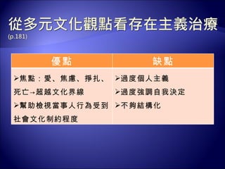 優點           缺點
焦點：愛、焦慮、掙扎、 過度個人主義
死亡→超越文化界線    過度強調自我決定
幫助檢視當事人行為受到 不夠結構化
社會文化制約程度
 