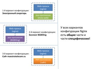 Web-прокси
                                 (nginx)
1-й вариант конфигурации:
Электронный секретарь
                              Java-приложение
                                (mvio-web)



      Web-прокси                                    У всех вариантов
        (nginx)         2-й вариант конфигурации:   конфигурации Nginx
                        Биллинг BGBilling           есть общие части и
    Java-приложение
       (BGBilling)
                                                    части специфические!


                               Web-прокси
3-й вариант конфигурации:        (nginx)
Сайт maestrotelecom.ru
                              PHP-приложение
                                  (сайт)
 