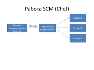 Работа SCM (Chef)
                                          Сервер 1


   Машина        Команды    Хранилище
администратора                            Сервер 2
                           конфигураций
   Евгения


                                          Сервер 3
 
