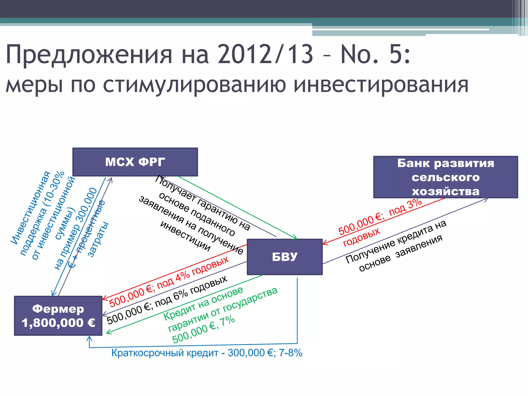 Предложения на 2012/13 – No. 5:
меры по стимулированию инвестирования


               МСХ ФРГ                                  Банк развития
                                                          сельского
                                                          хозяйства




                                              БВУ



   Фермер
 1,800,000 €

               Краткосрочный кредит - 300,000 €; 7-8%
 