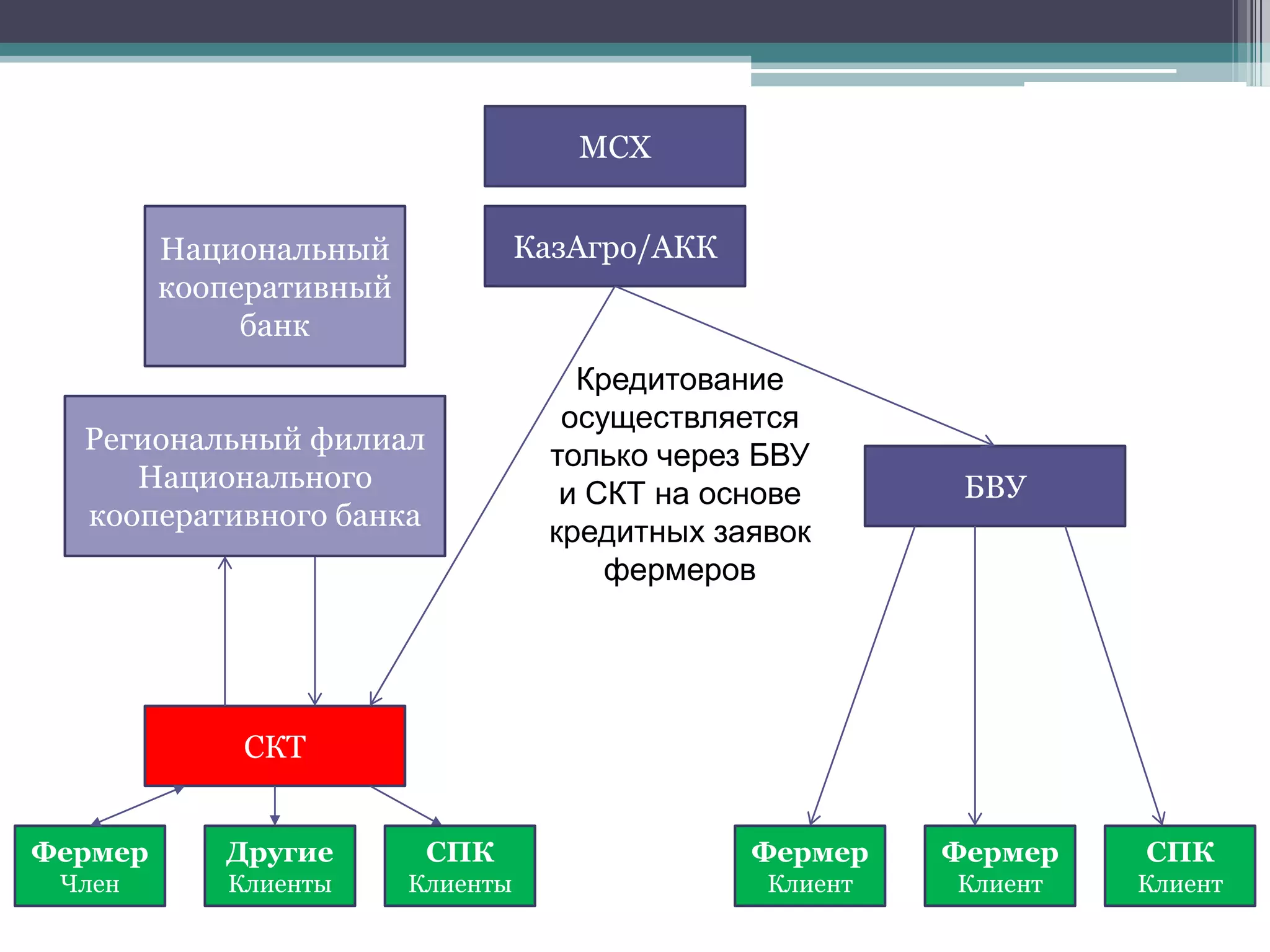 МСХ


         Национальный              КазАгро/АКК
         кооперативный
              банк
                                      Кредитование
                                     осуществляется
  Региональный филиал
                                    только через БВУ
     Национального                                         БВУ
                                     и СКТ на основе
  кооперативного банка
                                    кредитных заявок
                                        фермеров




             СКТ


Фермер      Другие        СПК                    Фермер   Фермер   СПК
 Член       Клиенты      Клиенты                 Клиент   Клиент   Клиент
 