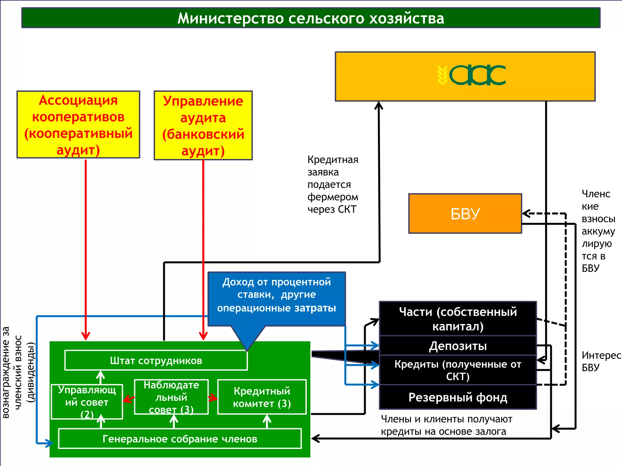 Министерство сельского хозяйства




             Ассоциация             Управление
            кооперативов               аудита
           (кооперативный           (банковский
                аудит)                 аудит)
                                                               Кредитная
                                                               заявка
                                                               подается
                                                               фермером                               Членс
                                                               через СКТ                              кие
                                                                                       БВУ            взносы
                                                                                                      аккуму
                                                                                                      лирую
                                                                                                      тся в
                                                                                                      БВУ
                                                Доход от процентной
                                                  ставки, другие
                                               операционные затраты           Части (собственный
                                                                                   капитал)
вознаграждение за
  членский взнос




                                                                                   Депозиты
   (дивиденды)




                                                                                                      Интерес
                            Штат сотрудников                                 Кредиты (полученные от   БВУ
                                                                                      СКТ)
                    Управляющ    Наблюдате
                                                 Кредитный
                     ий совет      льный
                                                 комитет (3)
                                                                                Резервный фонд
                        (2)       совет (3)
                                                                           Члены и клиенты получают
                                                                           кредиты на основе залога
                          Генеральное собрание членов
 