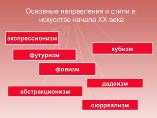 Основные направления и стили в
        искусстве начала XX века

экспрессионизм
                            кубизм
      футуризм

             фовизм

                         дадаизм
   абстракционизм

                      сюрреализм
 