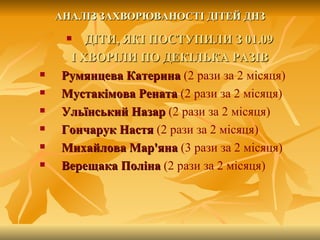 АНАЛІЗ ЗАХВОРЮВАНОСТІ ДІТЕЙ ДНЗ
       ДІТИ, ЯКІ ПОСТУПИЛИ З 01.09
     І ХВОРІЛИ ПО ДЕКІЛЬКА РАЗІВ
   Румянцева Катерина (2 рази за 2 місяця)
   Мустакімова Рената (2 рази за 2 місяця)
   Ульїнський Назар (2 рази за 2 місяця)
   Гончарук Настя (2 рази за 2 місяця)
   Михайлова Мар'яна (3 рази за 2 місяця)
   Верещака Поліна (2 рази за 2 місяця)
 