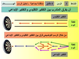 ‫مناقشة جماعية ــ تحليل الرسم الهــــــــــــــــدف‬   ‫5 دقائق‬       ‫الزمن‬      ‫3‬   ‫النشاط‬

       ‫أن يف ّق المتدرب بين التفكير التقليدي والتفكير البداعي‬
                                                      ‫ر‬
                                                               ‫التفكير التقليدي‬
                                                                                  ‫نقطة‬
                                                                                  ‫البدء‬


    ‫من خلل الرسم التوضيحي ف ّق بين التفكير التقليدي والتفكير البداعي‬
                                           ‫ر‬


                                                                                  ‫نقطة‬
                                                                                  ‫البدء‬

                                                           ‫التفكير البداعي‬
 