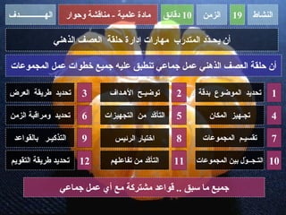 ‫الهـــــــــــــدف‬      ‫مادة علمية - مناقشة وحوار‬         ‫01 دقائق‬     ‫الزمن‬      ‫91‬     ‫النشاط‬

                     ‫أن يحـ ّد المتدرب مهارات إدارة حلقة العصف الذهني‬
                                                             ‫د‬

‫أن حلقة العصف الذهني عمل جماعي تنطبق عليه جميع خطوات عمل المجموعات‬

‫تحديد طريقة العرض‬           ‫3‬       ‫توضيـح الهـداف‬           ‫2‬       ‫تحديد الموضوع بدقة‬         ‫1‬

‫تحديد ومراقبة الزمن‬         ‫6‬      ‫التأ ّد من التجهيزات‬
                                                 ‫ك‬           ‫5‬           ‫تجـهيز المكان‬          ‫4‬

  ‫التذكيـر بالقواعد‬         ‫9‬         ‫اختيار الرئيس‬          ‫8‬         ‫تقسيـم المجموعات‬         ‫7‬

‫تحديد طريقة التقويم‬         ‫21‬       ‫التأ ّد من تفاعلهم‬
                                                 ‫ك‬           ‫11‬      ‫التـجــ ّل بين المجموعات‬
                                                                                    ‫و‬           ‫01‬

                      ‫جميع ما سبق .. قواعد مشتركة مع أي عمل جماعي‬
 