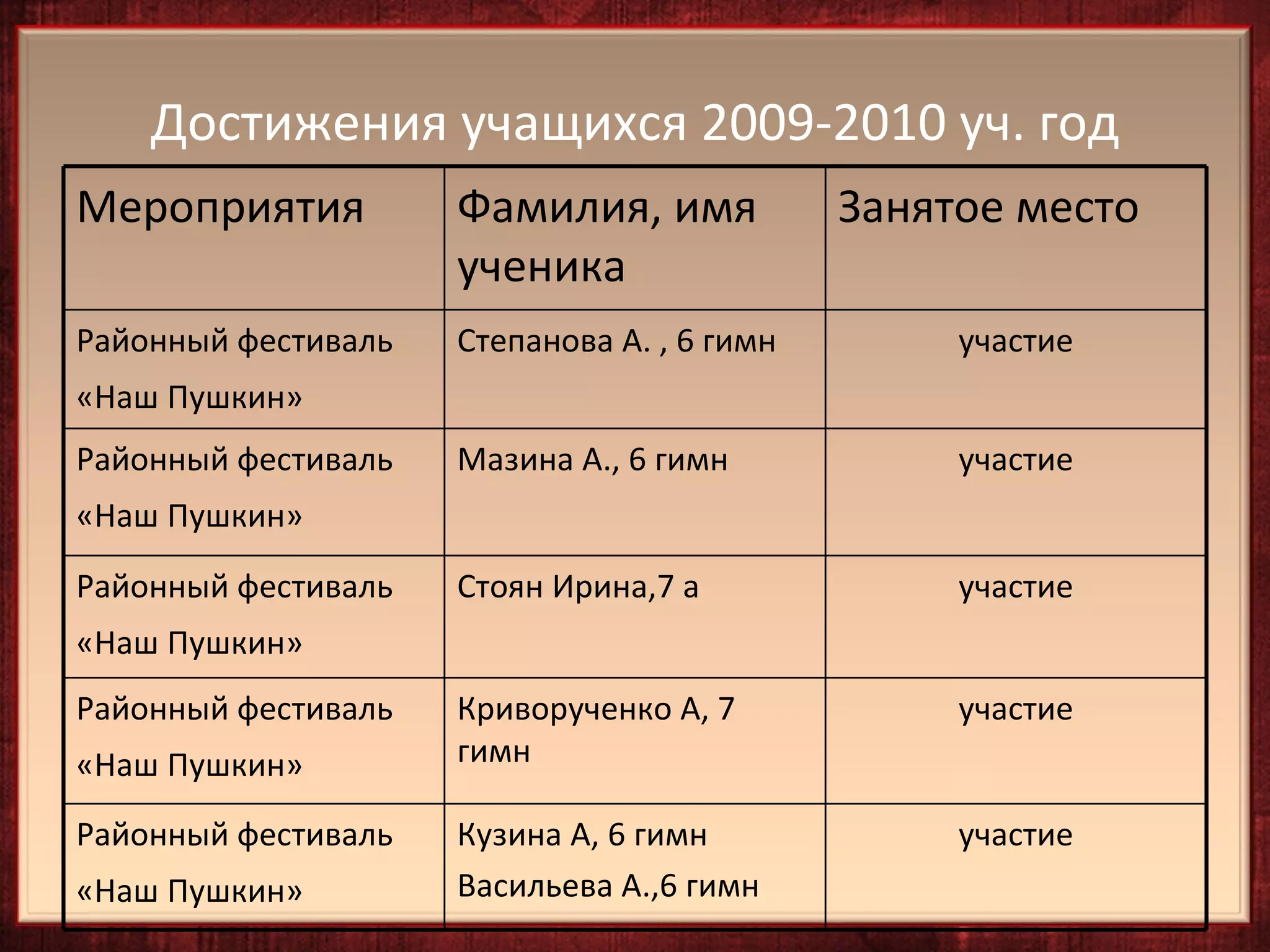 Достижения учащихся 2009-2010 уч. год
Мероприятия          Фамилия, имя            Занятое место
                     ученика
Районный фестиваль   Степанова А. , 6 гимн        участие
«Наш Пушкин»
Районный фестиваль   Мазина А., 6 гимн            участие
«Наш Пушкин»

Районный фестиваль   Стоян Ирина,7 а              участие
«Наш Пушкин»
Районный фестиваль   Криворученко А, 7            участие
«Наш Пушкин»         гимн

Районный фестиваль   Кузина А, 6 гимн             участие
«Наш Пушкин»         Васильева А.,6 гимн
 