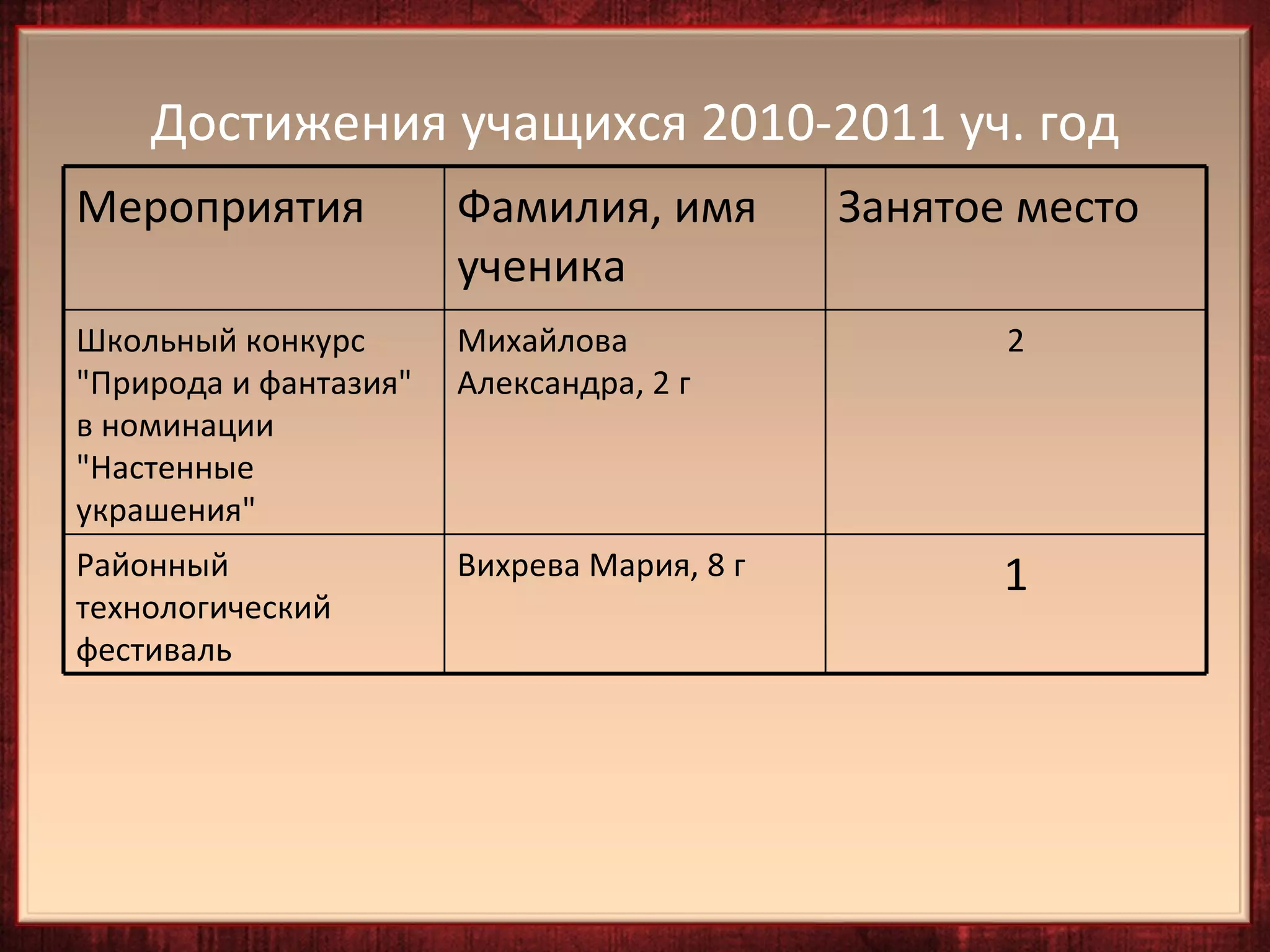 Достижения учащихся 2010-2011 уч. год
Мероприятия            Фамилия, имя         Занятое место
                       ученика
Школьный конкурс       Михайлова                   2
"Природа и фантазия"   Александра, 2 г
в номинации
"Настенные
украшения"
Районный               Вихрева Мария, 8 г          1
технологический
фестиваль
 
