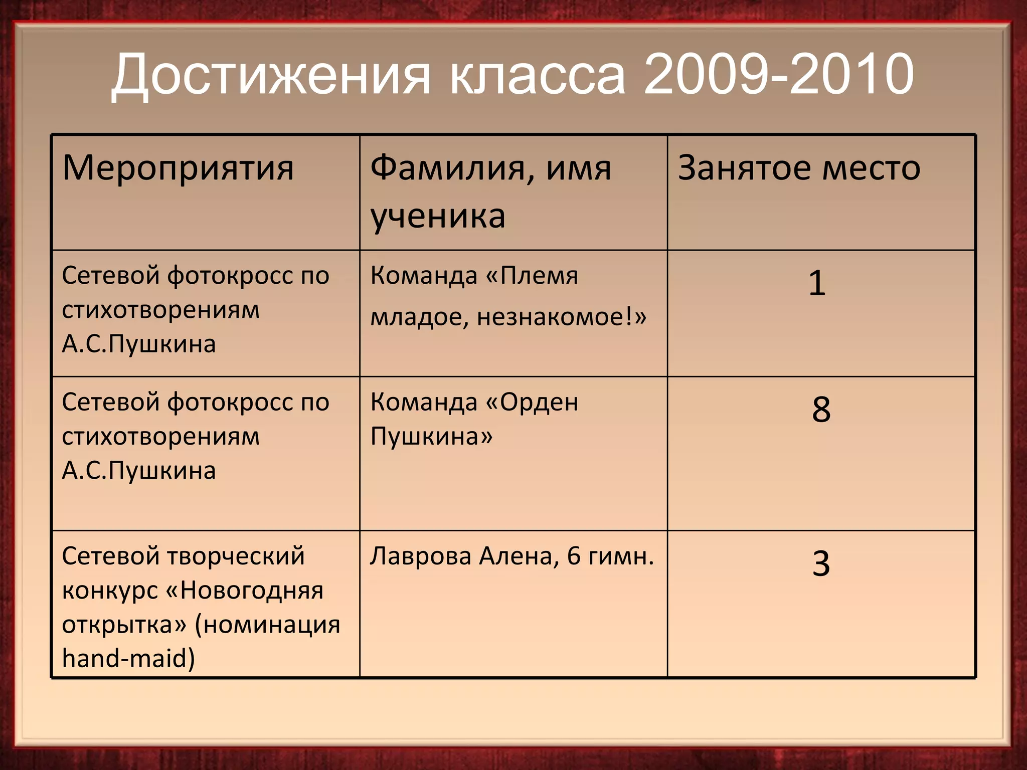 Достижения класса 2009-2010
Мероприятия            Фамилия, имя             Занятое место
                       ученика
Сетевой фотокросс по   Команда «Племя                 1
стихотворениям         младое, незнакомое!»
А.С.Пушкина

Сетевой фотокросс по   Команда «Орден                  8
стихотворениям         Пушкина»
А.С.Пушкина


Сетевой творческий     Лаврова Алена, 6 гимн.          3
конкурс «Новогодняя
открытка» (номинация
hand-maid)
 