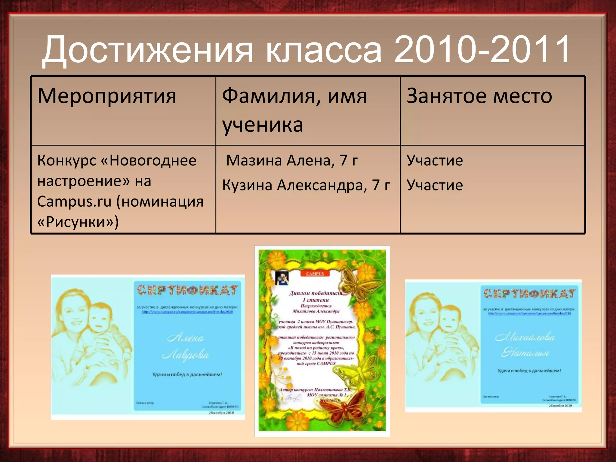 Достижения класса 2010-2011
Мероприятия            Фамилия, имя          Занятое место
                       ученика
Конкурс «Новогоднее    Мазина Алена, 7 г      Участие
настроение» на         Кузина Александра, 7 г Участие
Campus.ru (номинация
«Рисунки»)
 
