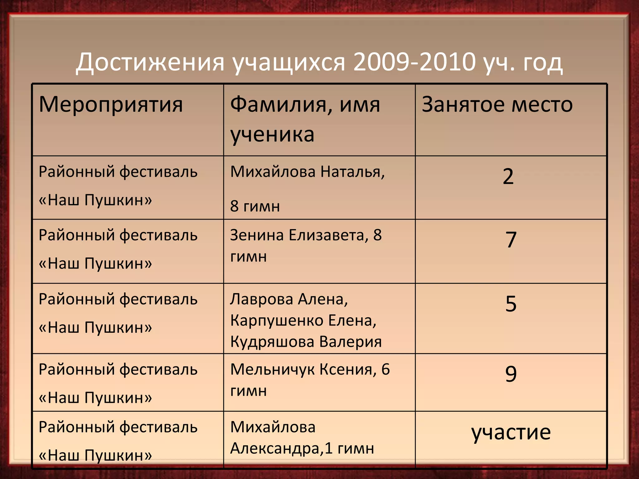 Достижения учащихся 2009-2010 уч. год
Мероприятия          Фамилия, имя          Занятое место
                     ученика
Районный фестиваль   Михайлова Наталья,          2
«Наш Пушкин»         8 гимн
Районный фестиваль   Зенина Елизавета, 8          7
«Наш Пушкин»         гимн

Районный фестиваль   Лаврова Алена,               5
«Наш Пушкин»         Карпушенко Елена,
                     Кудряшова Валерия
Районный фестиваль   Мельничук Ксения, 6          9
«Наш Пушкин»         гимн

Районный фестиваль   Михайлова                 участие
«Наш Пушкин»         Александра,1 гимн
 