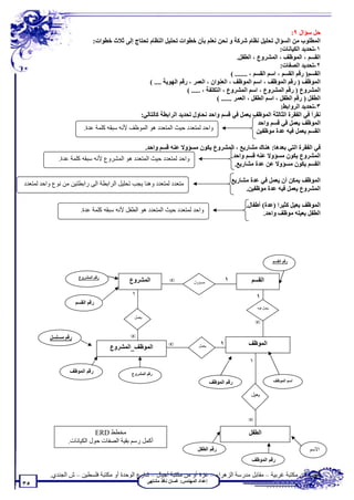 ‫ﺣﻞ ﺳﺆال ٩:‬
                              ‫اﻟﻤﻄﻠﻮب ﻣﻦ اﻟﺴﺆال ﺗﺤﻠﯿﻞ ﻧﻈﺎم ﺷﺮﻛﺔ و ﻧﺤﻦ ﻧﻌﻠﻢ ﺑﺄن ﺧﻄﻮات ﺗﺤﻠﯿﻞ اﻟﻨﻈﺎم ﺗﺤﺘﺎج إﻟﻰ ﺛﻼث ﺧﻄﻮات:‬
                                                                                                                  ‫١-ﺗﺤﺪﯾﺪ اﻟﻜﯿﺎﻧﺎت:‬
                                                                                              ‫اﻟﻘﺴﻢ ، اﻟﻤﻮﻇﻒ ، اﻟﻤﺸﺮوع ، اﻟﻄﻔﻞ.‬
                                                                                                                  ‫٢-ﺗﺤﺪﯾﺪ اﻟﺼﻔﺎت:‬
                                                                                           ‫اﻟﻘﺴﻢ) رﻗﻢ اﻟﻘﺴﻢ ، اﺳﻢ اﻟﻘﺴﻢ ، ....... (‬
                                                    ‫اﻟﻤﻮﻇﻒ ) رﻗﻢ اﻟﻤﻮﻇﻒ ، اﺳﻢ اﻟﻤﻮﻇﻒ ، اﻟﻌﻨﻮان ، اﻟﻌﻤﺮ ، رﻗﻢ اﻟﮭﻮﯾﺔ .... (‬
                                                                     ‫اﻟﻤﺸﺮوع ) رﻗﻢ اﻟﻤﺸﺮوع ، اﺳﻢ اﻟﻤﺸﺮوع ، اﻟﺘﻜﻠﻔﺔ ، ..... (‬
                                                                                    ‫اﻟﻄﻔﻞ ) رﻗﻢ اﻟﻄﻔﻞ ، اﺳﻢ اﻟﻄﻔﻞ ، اﻟﻌﻤﺮ ...... (‬
                                                                                                                  ‫٣-ﺗﺤﺪﯾﺪ اﻟﺮواﺑﻂ:‬
                                                ‫ﻧﻘﺮأ ﻓﻲ اﻟﻔﻘﺮة اﻟﺜﺎﻟﺜﺔ اﻟﻤﻮﻇﻒ ﯾﻌﻤﻞ ﻓﻲ ﻗﺴﻢ واﺣﺪ ﻧﺤﺎول ﺗﺤﺪﯾﺪ اﻟﺮاﺑﻄﺔ ﻛﺎﻟﺘﺎﻟﻲ:‬
                                                                                                        ‫اﻟﻤﻮﻇﻒ ﯾﻌﻤﻞ ﻓﻲ ﻗﺴﻢ واﺣﺪ‬
                          ‫واﺣﺪ ﻟﻤﺘﻌﺪد ﺣﯿﺚ اﻟﻤﺘﻌﺪد ھﻮ اﻟﻤﻮﻇﻒ ﻷﻧﮫ ﺳﺒﻘﮫ ﻛﻠﻤﺔ ﻋﺪة.‬                          ‫اﻟﻘﺴﻢ ﯾﻌﻤﻞ ﻓﯿﮫ ﻋﺪة ﻣﻮﻇﻔﯿﻦ‬

                                                 ‫ﻓﻲ اﻟﻔﻘﺮة اﻟﺘﻲ ﺑﻌﺪھﺎ: ھﻨﺎك ﻣﺸﺎرﯾﻊ ، اﻟﻤﺸﺮوع ﯾﻜﻮن ﻣﺴﺆوﻻ ﻋﻨﮫ ﻗﺴﻢ واﺣﺪ.‬
              ‫واﺣﺪ ﻟﻤﺘﻌﺪد ﺣﯿﺚ اﻟﻤﺘﻌﺪد ھﻮ اﻟﻤﺸﺮوع ﻷﻧﮫ ﺳﺒﻘﮫ ﻛﻠﻤﺔ ﻋﺪة.‬            ‫اﻟﻤﺸﺮوع ﯾﻜﻮن ﻣﺴﺆوﻻ ﻋﻨﮫ ﻗﺴﻢ واﺣﺪ.‬
                                                                                 ‫اﻟﻘﺴﻢ ﯾﻜﻮن ﻣﺴﺆوﻻ ﻋﻦ ﻋﺪة ﻣﺸﺎرﯾﻊ.‬

‫ﻣﺘﻌﺪد ﻟﻤﺘﻌﺪد وھﻨﺎ ﯾﺠﺐ ﺗﺤﻠﯿﻞ اﻟﺮاﺑﻄﺔ اﻟﻰ راﺑﻄﺘﯿﻦ ﻣﻦ ﻧﻮع واﺣﺪ ﻟﻤﺘﻌﺪد‬                                  ‫اﻟﻤﻮﻇﻒ ﯾﻤﻜﻦ أن ﯾﻌﻤﻞ ﻓﻲ ﻋﺪة ﻣﺸﺎرﯾﻊ‬
                                                                                                         ‫اﻟﻤﺸﺮوع ﯾﻌﻤﻞ ﻓﯿﮫ ﻋﺪة ﻣﻮﻇﻔﯿﻦ.‬

                                                                                                         ‫اﻟﻤﻮﻇﻒ ﯾﻌﯿﻞ ﻛﺜﯿﺮا )ﻋﺪة( أﻃﻔﺎل.‬
                        ‫واﺣﺪ ﻟﻤﺘﻌﺪد ﺣﯿﺚ اﻟﻤﺘﻌﺪد ھﻮ اﻟﻄﻔﻞ ﻷﻧﮫ ﺳﺒﻘﮫ ﻛﻠﻤﺔ ﻋﺪة.‬                                      ‫اﻟﻄﻔﻞ ﯾﻌﯿﻠﮫ ﻣﻮﻇﻒ واﺣﺪ.‬




                                                                                                                         ‫رﻗﻢ اﻟﻘﺴﻢ‬


                       ‫رﻗﻢ اﻟﻤﺸﺮوع‬
                                              ‫اﻟﻤﺸﺮوع‬             ‫∞‬           ‫ﻣﺴﺆول‬             ‫١‬          ‫اﻟﻘﺴﻢ‬

                                               ‫١‬                                                              ‫١‬
                      ‫رﻗﻢ اﻟﻘﺴﻢ‬
                                                                                                              ‫ﯾﻌﻤﻞ ﻓﯿﮫ‬

                                                ‫ﯾﻌﻤﻞ‬
                                                                                                              ‫∞‬

          ‫رﻗﻢ ﻣﺴﻠﺴﻞ‬                           ‫∞‬
                                                                 ‫∞‬                          ‫١‬             ‫اﻟﻤﻮﻇﻒ‬
                                     ‫اﻟﻤﻮﻇﻒ_اﻟﻤﺸﺮوع‬                             ‫ﯾﻌﻤﻞ‬


                                                                                                          ‫١‬
                  ‫رﻗﻢ اﻟﻤﻮﻇﻒ‬                   ‫رﻗﻢ اﻟﻤﺸﺮوع‬
                                                                                        ‫رﻗﻢ اﻟﻤﻮﻇﻒ‬                       ‫اﺳﻢ اﻟﻤﻮﻇﻒ‬


                                                                                                           ‫ﯾﻌﯿﻞ‬



                                                                                                          ‫∞‬
                              ‫ﻣﺨﻄﻂ ‪ERD‬‬                                                                    ‫اﻟﻄﻔﻞ‬
                  ‫أﻛﻤﻞ رﺳﻢ ﺑﻘﯿﺔ اﻟﺼﻔﺎت ﺣﻮل اﻟﻜﯿﺎﻧﺎت.‬
                                                                                ‫رﻗﻢ اﻟﻄﻔﻞ‬                                             ‫اﻻﺳﻢ‬
                                                                                                           ‫رﻗﻢ اﻟﻤﻮﻇﻒ‬

          ‫ﺗﻄﻠﺐ ﻣﻦ ﻣﻜﺘﺒﺔ ﻏﺮﺑﯿﺔ – ﻣﻘﺎﺑﻞ ﻣﺪرﺳﺔ اﻟﺰھﺮاء – ﻏﺰة أو ﻣﻦ ﻣﻜﺘﺒﺔ أﺟﯿﺎل – ﺷﺎرع اﻟﻮﺣﺪة أو ﻣﻜﺘﺒﺔ ﻓﻠﺴﻄﯿﻦ – ش اﻟﺠﻨﺪي.‬
                                                       ‫إﻋﺪاد اﻟﻤﮭﻨﺪس: ﻏﺴﺎن ﻧﺎﻓﺬ ﻣﺸﺘﮭﻰ‬
‫٥٣‬
 