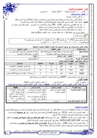 ‫ﻋﺪد أﻧﻮاع اﻟﻤﻌﻠﻮﻣﺎت اﻟﺮﻗﻤﯿﺔ ؟ / ﻋﺮف اﻟﺒﻜﺴﻞ ؟ / وﺣﺪة اﻟﻘﯿﺎس ﻟﺪﻗﺔ اﻟﺼﻮرة ﺗﻜﻮن ....؟ / وﺿﺢ اﻟﻔﺮق ﺑﯿﻦ اﻟﺼﻮر اﻟﻨﻘﻄﯿﺔ و اﻟﻤﺘﺠﮭﺔ؟ / ﺗﺴﺘﺨﺪم اﻟﺼﻮر ﻣﻦ ﻧﻮع ‪ GIF‬ﻓﻲ ...؟ / ﻋﺪد أﻧﻈﻤﺔ اﻷﻟﻮان اﻟﻤﺴﺘﺨﺪﻣﺔ ﻓﻲ اﻟﺼﻮر ؟ / ﻟﺪﯾﻚ اﻟﻤﻠﻔﺎت ذات اﻻﻣﺘﺪاد اﻟﺘﺎﻟﻲ 3‪ MP‬و ‪ JPEG‬اذﻛﺮ ﻣﻤﯿﺰاﺗﮭﻤﺎ؟‬
                                                                                              ‫ﺜﺎﻨﻴ ﹰ : ﺍﻟﻤﻌﻠﻭﻤﺎﺕ ﺍﻟﺭﻗﻤﻴﺔ :‬
                                                                                                                    ‫ﺎ‬
                                                   ‫٤-ﺍﻟﻨﺼﻭﺹ.‬            ‫١- ﺍﻟﺼﻭﺭ. ٢- ﺍﻷﺼﻭﺍﺕ ﺍﻟﺭﻗﻤﻴﺔ. ٣-ﺍﻷﻓﻼﻡ ﺍﻟﺭﻗﻤﻴﺔ.‬
                                                                                                 ‫١-ﺍﻟﺼﻭﺭ ﻭﺍﻟﺭﺴﻭﻤﺎﺕ:‬
                                                                                           ‫١- ﻗﺩ ﺘﻜﻭﻥ ﺜﺎﺒﺘﺔ ﺃﻭ ﻤﺘﺤﺭﻜﺔ.‬
             ‫٢- ﺘﺘﺸﻜل ﺍﻟﺼﻭﺭ ﻭﺍﻟﺭﺴﻭﻤﺎﺕ ﻤﻥ ﻨﻘﺎﻁ ﺼﻐﻴﺭﺓ ﻤﻠﻭﻨﺔ ﺘﺴﻤﻰ ﻭﺤﺩﺓ ﺍﻟﺼﻭﺭﺓ ﺍﻟﺒﻜﺴل ‪ Pixel‬ﻤﺭﺘﺒﺔ ﻋﻤﻭﺩﻴﹰ ﻭﺃﻓﻘﻴﹰ .‬
               ‫ﺎ‬      ‫ﺎ‬
                       ‫ﺍﻟﺒﻜﺴل : ﺃﺼﻐﺭ ﺃﺠﺯﺍﺀ ﺍﻟﺼﻭﺭﺓ ﻭﻫﻲ ﻨﻘﺎﻁ ﺼﻐﻴﺭﺓ ﺘﺘﺠﻤﻊ ﻟﺘﺸﻜل ﺍﻟﺼﻭﺭﺓ ﺍﻟﻨﻬﺎﺌﻴﺔ ﻟﺘﺤﺩﺩ ﺃﺒﻌﺎﺩ ﻭﺠﻭﺩﺓ ﺍﻟﺼﻭﺭﺓ .‬
          ‫٣- ﻋﺩﺩ ﻫﺫﻩ ﺍﻟﻨﻘﺎﻁ ﻓﻲ ﻭﺤﺩﺓ ﺍﻟﻘﻴﺎﺱ ‪ PPI‬ﺃﻭ ‪ PPC‬ﺘﻌﺭﻑ ﺒﺩﻗﺔ ﺍﻟﺼﻭﺭﺓ ﺃﻭ ﺍﻟﻭﻀﻭﺡ . )ﺒﻜﺴل ﻟﻜل ﺇﻨﺵ ﺃﻭ ﻟﻜل ﺴﻡ(‬
                                                  ‫٤- ﻜﻠﻤﺎ ﺯﺍﺩ ﻋﺩﺩ ﺍﻟﻨﻘﺎﻁ ﻓﻲ ﻭﺤﺩ ﺍﻟﻘﻴﺎﺱ ﺯﺍﺩ ﻭﻀﻭﺡ ﺍﻟﺼﻭﺭﺓ ﻭﺯﺍﺩ ﺤﺠﻤﻬﺎ .‬
                                                   ‫٥- ﻴﺴﺘﺨﺩﻡ ﻋﺩﺩ ﺍﻟﻨﻘﺎﻁ ﺍﻟﺒﻜﺴل ﻟﺤﺴﺎﺏ ﺤﺠﻡ ﺍﻟﺼﻭﺭﺓ ﺤﺴﺏ ﺍﻟﻘﺎﻋﺩﺓ ﺍﻟﺘﺎﻟﻴﺔ :‬
                                      ‫ﺤﺎﺼل ﻀﺭﺏ ﻋﺩﺩ ﺍﻟﻨﻘﺎﻁ ﺃﻓﻘﻴﹰ × ﻋﺩﺩ ﺍﻟﻨﻘﺎﻁ ﻋﻤﻭﺩﻴﹰ × ﻋﺩﺩ ﺍﻟﺜﻨﺎﺌﻴﺎﺕ ‪ Bits‬ﻟﻜل ﻨﻘﻁﺔ.‬
                                                                         ‫ﺎ‬                ‫ﺎ‬
                                                                                                         ‫ﺴــــﺅﺍل‬

                                ‫ﺇﺫﺍ ﻜﺎﻥ ﻋﺭﺽ ﺼﻭﺭﺓ ‪ ٣٠٠PX‬ﻭﺍﺭﺘﻔﺎﻋﻬﺎ ‪ ٣٠٠PX‬ﻭﻋﺩﺩ ﺍﻟﺜﻨﺎﺌﻴﺎﺕ ٤٢ ﺒﺕ ﻓﻤﺎ ﻫﻭ ﺤﺠﻡ ﺍﻟﺼﻭﺭﺓ ؟‬
                                                     ‫ﺤﺠﻡ ﺍﻟﺼﻭﺭﺓ = ٠٠٣ × ٠٠٣ × ٤٢ = ٠٠٠٠٦١٢ ﺒﺕ = ٠٦١٢ ﻜﻴﻠﻭ ﺒﺕ‬

                                       ‫ﻭﺘﻘﺴﻡ ﺍﻟﺼﻭﺭ ﻭﺍﻟﺭﺴﻭﻤﺎﺕ ﺇﻟﻰ ﻨﻭﻋﻴﻥ ﺃﺴﺎﺴﻴﻴﻥ ﻫﻤﺎ ﺍﻟﺼﻭﺭﺓ ﺍﻟﻨﻘﻁﻴﺔ ﻭﺍﻟﺼﻭﺭﺓ ﺍﻟﻤﺘﺠﻬﺔ:‬
                 ‫ﺍﻟﺼﻭﺭ ﺍﻟﻤﺘﺠﻬﺔ‬                                    ‫ﺍﻟﺼﻭﺭ ﺍﻟﻨﻘﻁﻴﺔ‬                         ‫ﻭﺠﻪ ﺍﻟﻤﻘﺎﺭﻨﺔ‬
      ‫ﺘﻤﺜل ﺒﻤﺠﻤﻭﻋﺔ ﻤﻥ ﺍﻟﻨﻘﺎﻁ ﺍﻟﻤﻠﻭﻨﺔ ﺘﺘﺠﻤﻊ ﻟﺘﺸﻜل ﺸﻜل ﺘﺴﺘﺨﺩﻡ ﺍﻟﻤﻨﺤﻨﻴﺎﺕ ﻭﺍﻟﻤﺴﺎﺤﺎﺕ ﺍﻟﻤﻠﻭﻨﺔ ﻓﻲ ﺭﺴﻡ‬             ‫ﻁﺭﻴﻘﺔ ﺘﻤﺜﻴﻠﻬﺎ‬
                ‫ﺍﻟﺼﻭﺭﺓ. ﻭﻤﻨﻬﺎ ﺍﻟﺜﺎﺒﺕ ﻭﺍﻟﻤﺘﺤﺭﻙ.‬            ‫ﺍﻟﺼﻭﺭﺓ ﻭ ﺠﻭﺩﺘﻬﺎ ﻭﻤﻨﻬﺎ ﺍﻟﺜﺎﺒﺕ ﻭﺍﻟﻤﺘﺤﺭﻙ.‬
                                         ‫‪SWF‬‬                               ‫‪JPEG, GIF , BMP‬‬                      ‫ﺍﻤﺘﺩﺍﺩﺍﺘﻬﺎ‬
                                 ‫ﻻ ﺘﻔﻘﺩ ﺠﻭﺩﺘﻬﺎ.‬                                        ‫ﺘﻔﻘﺩ ﺠﻭﺩﺘﻬﺎ.‬   ‫ﺍﻟﺠﻭﺩﺓ ﻋﻨﺩ ﺘﻜﺒﻴﺭﻫﺎ‬
                                                                             ‫ﻤﻥ ﺃﻜﺜﺭ ﺼﻴﻎ ﺍﻟﺼﻭﺭ ﺍﻟﻨﻘﻁﻴﺔ ﺍﺴﺘﺨﺩﺍﻤﺎ ﻤﺎﻴﻠﻲ:‬
                ‫ﺍﻻﺴﺘﺨﺩﺍﻡ‬                        ‫ﺍﻟﺸﻔﺎﻓﻴﺔ‬       ‫ﺍﻟﺤﺭﻜﺔ‬         ‫ﺍﻟﺤﺠﻡ‬          ‫ﺍﻟﺠﻭﺩﺓ‬         ‫ﺍﻹﻤﺘﺩﺍﺩ‬
       ‫ﻓﻲ ﺍﻟﺼﻭﺭ ﺍﻟﻁﺒﻴﻌﻴﺔ ﻭ ﺍﻟﺸﺨﺼﻴﺔ‬                 ‫ﻻ‬              ‫ﻻ‬            ‫ﻗﻠﻴل‬           ‫ﺠﻴﺩ‬          ‫‪JPEG‬‬
      ‫ﻟﻠﺭﺴﻭﻤﺎﺕ ﻭﺍﻷﺯﺭﺍﺭ ﻭ ﺍﻟﺸﻌﺎﺭﺍﺕ‬                  ‫ﻨﻌﻡ‬                 ‫ﻨﻌﻡ‬             ‫ﻗﻠﻴل‬    ‫ﻤﻘﺒﻭﻟﺔ‬         ‫‪GIF‬‬
  ‫ﺭﺴﻭﻤﺎﺕ ﻭ ﺃﻴﻘﻭﻨﺎﺕ ﺒﺭﻨﺎﻤﺞ ﺍﻟﺘﺸﻐﻴل ﻭﻴﻨﺩﻭﺯ‬            ‫ﻻ‬                   ‫ﻻ‬              ‫ﻜﺒﻴﺭ‬   ‫ﺠﻴﺩﺠﺩﺍ‬          ‫‪BMP‬‬
                                     ‫ﻋﻠل: ﻴﻨﺼﺢ ﺒﻌﺩﻡ ﺍﺴﺘﺨﺩﺍﻡ ﺍﻟﺼﻭﺭﺓ ‪ BMP‬ﻓﻲ ﺍﻟﻭﺴﺎﺌﻁ ﺍﻟﻤﺘﻌﺩﺩﺓ ؟ ﺍﻹﺠﺎﺒﺔ:ﺒﺴﺒﺏ ﺤﺠﻤﻬﺎ ﺍﻟﻜﺒﻴﺭ.‬
                                                                                                          ‫ﺃﻨﻅﻤﺔ ﺍﻷﻟﻭﺍﻥ :‬
                          ‫٣-ﺍﻷﺤﻤﺭ،ﺍﻷﺨﻀﺭ،ﺍﻷﺯﺭﻕ )‪(RGB‬‬           ‫٢-ﺍﻟﺴﻠﻡ ﺍﻟﺭﻤﺎﺩﻱ.‬             ‫١-ﺍﻷﺒﻴﺽ ﻭ ﺍﻷﺴﻭﺩ.‬
    ‫ﻗﺎرن ﺑﯿﻦ أﻧﻈﻤﺔ اﻷﻟﻮان اﻷﺑﯿﺾ واﻷﺳﻮد، واﻟﺴﻠﻢ اﻟﺮﻣﺎدي، و‪ RGB‬ﻣﻦ ﺣﯿﺚ: اﻷﻟﻮان اﻟﻤﻜﻮﻧﺔ ﻟﻠﺼﻮرة وﻋﺪد اﻟﺒﺖ ﻟﻜﻞ ﺑﻜﺴﻞ؟‬
            ‫‪RGB‬‬                         ‫اﻟﺴﻠﻢ اﻟﺮﻣﺎدي‬                  ‫اﻷﺑﯿﺾ واﻷﺳﻮد‬                 ‫وﺟﮫ اﻟﻤﻘﺎرﻧﺔ‬
       ‫ﺗﺘﻜﻮن اﻟﺼﻮر اﻟﻤﻠﻮﻧﺔ ﻋﻦ‬        ‫ﺗﺘﻜﻮن اﻟﺼﻮرة ﻣﻦ ﺳﻠﻢ ﻣﻦ‬           ‫ﺗﺘﻜﻮن اﻟﺼﻮرة ﻣﻦ اﻟﻠﻮن‬       ‫اﻷﻟﻮان اﻟﻤﻜﻮﻧﺔ ﻟﻠﺼﻮرة‬
         ‫ﻃﺮﯾﻖ دﻣﺞ ﺑﯿﻦ اﻷﻟﻮان‬      ‫اﻷﻟﻮان ﺗﺘﺪرج ﻣﻦ اﻷﺑﯿﺾ إﻟﻰ‬                  ‫اﻷﺑﯿﺾ واﻷﺳﻮد‬
      ‫اﻟﺮﺋﯿﺴﯿﺔ اﻷﺣﻤﺮ واﻷﺧﻀﺮ‬                           ‫اﻷﺳﻮد.‬
      ‫واﻷزرق. ﻭﻴﺨﺼﺹ ﻟﻜل‬            ‫ﻛﻞ ﺑﻜﺴﻞ ﯾﺄﺧﺬ ﻗﯿﻤﺔ ﻣﻦ ٥٥٢‬
        ‫ﻟﻭﻥ ﻗﻴﻤﺔ ﻤﻥ ٠-٥٥٢‬               ‫اﻷﺑﯿﺾ اﻟﻰ ٠ اﻷﺳﻮد.‬
            ‫٤٢ ﺑﺖ‬                           ‫٨ ﺑﺖ‬                             ‫واﺣﺪ ﺑﺖ‬          ‫ﻋﺪد اﻟﺒﺖ اﻟﻤﺨﺼﺼﺔ ﻟﻜﻞ ﺑﻜﺴﻞ‬


                                                                                                        ‫ﺍﻷﺼﻭﺍﺕ ﺍﻟﺭﻗﻤﻴﺔ :‬
‫ﺍﻟﺼﻭﺕ ﻫﻭ ﻤﻭﺠﺎﺕ ﻤﻴﻜﺎﻨﻴﻜﻴﺔ ﺫﺍﺕ ﺘﺭﺩﺩﺍﺕ ﻤﺨﺘﻠﻔﺔ ﺘﻨﺘﻘل ﻋﺒﺭ ﺍﻷﻭﺴﺎﻁ ﺍﻟﻤﺎﺩﻴﺔ ﺤﻴﺙ ﻴﻤﻜﻥ ﺘﺨﺯﻴﻨﻬﺎ ﻓﻲ ﺍﻟﺤﺎﺴﻭﺏ ﺒﺼﻴﻎ ﻤﺨﺘﻠﻔﺔ ﺃﺸﻬﺭﻫﺎ:‬
     ‫١- ﻤﻠﻔﺎﺕ ﺍﻟﺼﻭﺕ ﺫﺍﺕ ﺍﻻﻤﺘﺩﺍﺩ ‪ : WAV‬ﻫﻲ ﺍﻟﺼﻴﻐﺔ ﺍﻟﺘﻠﻘﺎﺌﻴﺔ ﺍﻟﺘﻲ ﺘﻌﻤل ﻀﻤﻥ ﺒﻴﺌﺔ ﻭﻴﻨﺩﻭﺯ ﻭﻫﻲ ﻏﻴﺭ ﻤﻀﻐﻭﻁﺔ ﻭﻴﻌﺘﻤﺩ ﺠﻭﺩﺓ‬
                                                                  ‫ﺍﻟﺼﻭﺕ ﻭﺤﺠﻡ ﺍﻟﻤﻠﻑ ﺍﻟﻨﺎﺘﺞ ﻋﻠﻰ ﺍﻹﻋﺩﺍﺩﺍﺕ ﺃﺜﻨﺎﺀ ﺍﻟﺘﺴﺠﻴل .‬
   ‫٢- ﻤﻠﻔﺎﺕ ﺍﻟﺼﻭﺕ ﺫﺍﺕ ﺍﻻﻤﺘﺩﺍﺩ ‪ : MPEG‬ﻴﺘﻤﻴﺯ ﻫﺫﺍ ﺍﻟﻨﻭﻉ ﺒﺈﻤﻜﺎﻨﻴﺔ ﺘﻘﻠﻴل ﺤﺠﻡ ﺍﻟﻤﻠﻑ ﺩﻭﻥ ﺘﺄﺜﻴﺭ ﻤﻠﺤﻭﻅ ﻋﻠﻰ ﺍﻟﺠﻭﺩﺓ ﻭﻟﻪ ﺃﺸﻜﺎل‬
                             ‫ﻜﺜﻴﺭﺓ ﻤﻨﻬﺎ )‪ (MPEG,MP3,MP2,MP‬ﻭﻴﻤﻜﻥ ﻟﻬﺫﺍ ﺍﻟﻨﻭﻉ ﺘﺨﺯﻴﻥ ﺍﻟﺼﻭﺭ ﺍﻟﻤﺘﺤﺭﻜﺔ ﻭﺍﻷﻓﻼﻡ .‬
       ‫٣- ﻤﻠﻔﺎﺕ ﺍﻟﺼﻭﺕ ﺫﺍﺕ ﺍﻻﻤﺘﺩﺍﺩ ‪ : MDI‬ﻴﺴﺘﺨﺩﻡ ﻫﺫﺍ ﺍﻟﻨﻭﻉ ﻟﻨﻘل ﺍﻷﺼﻭﺍﺕ ﻤﻥ ﺍﻵﻻﺕ ﺍﻟﻤﻭﺴﻴﻘﻴﺔ ﺇﻟﻰ ﺍﻟﺤﺎﺴﻭﺏ ﺒﻭﺍﺴﻁﺔ ﻜﺭﺕ‬
                                               ‫ﺍﻟﺼﻭﺕ ﻭﻴﺘﻤﻴﺯ ﺒﺎﻟﻤﺭﻭﻨﺔ ﻓﻲ ﺍﻟﺠﻭﺩﺓ ﻭﻴﻤﻜﻥ ﺍﺴﺘﺨﺩﺍﻤﻪ ﻓﻲ ﺃﻋﻤﺎل ﺒﺴﻴﻁﺔ ﻭﻤﻌﻘﺩﺓ .‬

             ‫ﺗﻄﻠﺐ ﻣﻦ ﻣﻜﺘﺒﺔ ﻏﺮﺑﯿﺔ – ﻣﻘﺎﺑﻞ ﻣﺪرﺳﺔ اﻟﺰھﺮاء – ﻏﺰة أو ﻣﻦ ﻣﻜﺘﺒﺔ أﺟﯿﺎل – ﺷﺎرع اﻟﻮﺣﺪة أو ﻣﻜﺘﺒﺔ ﻓﻠﺴﻄﯿﻦ – ش اﻟﺠﻨﺪي.‬
                                                     ‫إﻋﺪاد اﻟﻤﮭﻨﺪس: ﻏﺴﺎن ﻧﺎﻓﺬ ﻣﺸﺘﮭﻰ‬
 ‫٧٣‬
 