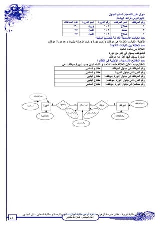 ‫ﺴﺅﺍل ﻋﻠﻰ ﺍﻟﺘﺼﻤﻴﻡ ﺍﻟﺴﻠﻴﻡ ﻟﻠﺠﺩﻭل :‬
                                                                                           ‫)ﺘﺎﺒﻊ ﻟﺩﺭﺱ ﻗﻭﺍﻋﺩ ﺍﻟﺒﻴﺎﻨﺎﺕ(‬
                                              ‫ﺭﻗﻡ ﺍﻟﻤﻭﻅﻑ ﺍﺴﻡ ﺍﻟﻤﻭﻅﻑ ﺭﻗﻡ ﺍﻟﺩﻭﺭﺓ ﺍﺴﻡ ﺍﻟﺩﻭﺭﺓ ﻋﺩﺩ ﺍﻟﺴﺎﻋﺎﺕ‬
                                                       ‫٠٣‬          ‫ﻭﻭﺭﺩ‬          ‫١٠١‬             ‫ﺼﻼﺡ‬                  ‫١‬
                                                       ‫٥٢‬          ‫ﺍﻜﺴل‬          ‫٢٠١‬              ‫ﻤﺤﻤﺩ‬                ‫٢‬
                                                       ‫٥٢‬          ‫ﺍﻜﺴل‬          ‫٢٠١‬             ‫ﺼﻼﺡ‬                  ‫١‬
                                                                         ‫ﺤﺩﺩ ﺍﻟﻜﻴﺎﻨﺎﺕ ﺍﻷﺴﺎﺴﻴﺔ ﺍﻟﻼﺯﻤﺔ ﻟﻠﺘﺼﻤﻴﻡ ﺍﻟﺴﻠﻴﻡ؟‬
                                  ‫ﺍﻹﺠﺎﺒﺔ: ﺍﻟﻜﻴﺎﻨﺎﺕ ﺍﻟﻼﺯﻤﺔ ﻫﻲ ﻤﻭﻅﻑ ﻭ ﻜﻴﺎﻥ ﺩﻭﺭﺓ ﻭ ﻜﻴﺎﻥ ﺍﻟﻭﺼﻠﺔ ﺒﻴﻨﻬﻤﺎ ﻭ ﻫﻭ ﺩﻭﺭﺓ_ﻤﻭﻅﻑ.‬
                                                                                       ‫ﺤﺩﺩ ﺍﻟﻌﻼﻗﺔ ﺒﻴﻥ ﺍﻟﻜﻴﺎﻨﺎﺕ ﺍﻟﻨﺎﺘﺠﺔ؟‬
                                                                                                ‫ﺍﻟﻌﻼﻗﺔ ﻫﻲ ﻤﺘﻌﺩﺩ ﻟﻤﺘﻌﺩﺩ‬
                                                                                      ‫ﻓﺎﻟﻤﻭﻅﻑ ﻴﺴﺠل ﻓﻲ ﺃﻜﺜﺭ ﻤﻥ ﺩﻭﺭﺓ‬
                                                                                      ‫ﺍﻟﺩﻭﺭﺓ ﻴﺴﺠل ﻓﻴﻬﺎ ﺃﻜﺜﺭ ﻤﻥ ﻤﻭﻅﻑ‬
                                                                          ‫ﺤﺩﺩ ﺍﻟﻤﻔﺎﺘﻴﺢ ﺍﻷﺴﺎﺴﻴﺔ ﻭ ﺍﻷﺠﻨﺒﻴﺔ ﻓﻲ ﺍﻟﻨﻅﺎﻡ ؟‬
                                            ‫ﺍﻟﻤﻔﺎﺘﻴﺢ ﺒﻌﺩ ﺘﺤﻠﻴل ﺍﻟﻌﻼﻗﺔ ﻤﺘﻌﺩﺩ ﻟﻤﺘﻌﺩﺩ ﻭ ﺍﻨﺸﺎﺀ ﻜﻴﺎﻥ ﺠﺩﻴﺩ )ﺩﻭﺭﺓ_ﻤﻭﻅﻑ( ﻫﻲ:‬
                                                                 ‫ﻤﻔﺘﺎﺡ ﺃﺴﺎﺴﻲ‬            ‫ﺭﻗﻡ ﺍﻟﻤﻭﻅﻑ ﻓﻲ ﺠﺩﻭل ﺍﻟﻤﻭﻅﻑ‬
                                                                 ‫ﻤﻔﺘﺎﺡ ﺃﺴﺎﺴﻲ‬               ‫ﺭﻗﻡ ﺍﻟﺩﻭﺭﺓ ﻓﻲ ﺠﺩﻭل ﺍﻟﺩﻭﺭﺓ‬
                                                                  ‫ﺭﻗﻡ ﺍﻟﻤﻭﻅﻑ ﻓﻲ ﺠﺩﻭل )ﺩﻭﺭﺓ_ﻤﻭﻅﻑ( ﻤﻔﺘﺎﺡ ﺃﺠﻨﺒﻲ‬
                                                                  ‫ﻤﻔﺘﺎﺡ ﺃﺠﻨﺒﻲ‬      ‫ﺭﻗﻡ ﺍﻟﺩﻭﺭﺓ ﻓﻲ ﺠﺩﻭل )ﺩﻭﺭﺓ_ﻤﻭﻅﻑ(‬
                                                                 ‫ﻤﻔﺘﺎﺡ ﺃﺴﺎﺴﻲ‬      ‫ﺭﻗﻡ ﻤﺴﻠﺴل ﻓﻲ ﺠﺩﻭل )ﺩﻭﺭﺓ_ﻤﻭﻅﻑ(‬


                 ‫ﻋﺪد اﻟﺴﺎﻋﺎت‬


                                                                                                                      ‫اﺳﻢ اﻟﻤﻮﻇﻒ‬
        ‫اﺳﻢ اﻟﺪورة‬             ‫اﻟﺪورة‬   ‫1‬    ‫ﯾﺴﺠﻠﮭﺎ‬            ‫∞‬       ‫دورة_ﻣﻮﻇﻒ‬
                                                                          ‫اﻟﻤﺎدة‬   ‫∞‬          ‫ﯾﺴﺠﻞ‬   ‫1‬      ‫اﻟﻤﻮﻇﻒ‬

                                                        ‫رﻗﻢ اﻟﺪورة‬               ‫رﻗﻢ اﻟﻤﻮﻇﻒ‬
                          ‫رﻗﻢ اﻟﺪورة‬                                                                     ‫رﻗﻢ اﻟﻤﻮﻇﻒ‬


                                                                     ‫رﻗﻢ ﻣﺴﻠﺴﻞ‬




     ‫ﺗﻄﻠﺐ ﻣﻦ ﻣﻜﺘﺒﺔ ﻏﺮﺑﯿﺔ – ﻣﻘﺎﺑﻞ ﻣﺪرﺳﺔ اﻟﺰھﺮاء – ﻏﺰة أو ﻣﻦ ﻣﻜﺘﺒﺔ أﺟﯿﺎل – ﺷﺎرع اﻟﻮﺣﺪة أو ﻣﻜﺘﺒﺔ ﻓﻠﺴﻄﯿﻦ – ش اﻟﺠﻨﺪي.‬
                                                      ‫إﻋﺪاد اﻟﻤﮭﻨﺪس: ﻏﺴﺎن ﻧﺎﻓﺬ ﻣﺸﺘﮭﻰ‬
‫٦٥‬
 