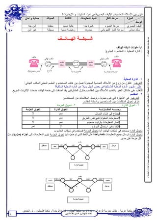 ‫ﻗﺎﺭﻥ ﺒﻴﻥ ﺍﻷﺴﻼﻙ ﺍﻟﻨﺤﺎﺴﻴﺔ ﻭ ﺍﻷﻟﻴﺎﻑ ﺍﻟﺒﺼﺭﻴﺔ ﻤﻥ ﺤﻴﺙ ﺍﻟﺴﻠﺒﻴﺎﺕ ﻭ ﺍﻹﻴﺠﺎﺒﻴﺎﺕ؟‬
                ‫ﺤﻤﺎﻴﺔ ﻭ ﺃﻤﺎﻥ‬             ‫ﺍﻟﺼﻴﺎﻨﺔ‬               ‫ﺍﻟﺘﻜﻠﻔﺔ‬     ‫ﻜﻤﻴﺔ ﺍﻟﻤﻌﻠﻭﻤﺎﺕ‬        ‫ﺴﺭﻋﺔ ﺍﻟﻨﻘل‬        ‫ﺍﻟﻤﻴﺯﺓ‬
                                                                                                                          ‫ﺍﻟﻭﺴﻁ‬
                   ‫ﺁﻤﻥ ﺠﺩﺍ‬               ‫ﻤﻌﻘﺩﺓ‬              ‫ﻋﺎﻟﻴﺔ ﻨﺴﺒﻴﺎ‬       ‫ﻜﺒﻴﺭﺓ ﺠﺩﺍ‬         ‫ﺴﺭﻋﺔ ﺍﻟﻀﻭﺀ‬         ‫ﺍﻟﻠﻴﻑ ﺍﻟﺒﺼﺭﻱ‬
                   ‫ﻏﻴﺭ ﺁﻤﻥ‬               ‫ﺒﺴﻴﻁﺔ‬            ‫ﺭﺨﻴﺼﺔ ﻨﺴﺒﻴﺎ‬           ‫ﻤﺤﺩﻭﺩﺓ‬      ‫ﺴﺭﻋﺔ ﺍﻟﺘﻴﺎﺭ ﺍﻟﻜﻬﺭﺒﺎﺌﻲ‬   ‫ﺴﻠﻙ ﻨﺤﺎﺱ‬

                                                         ‫ﺸـﺒﻜـﺔ ﺍﻟﻬـﺎﺘـﻑ‬




                                                                                                                                                ‫ﻋﺪد ﻣﻜﻮﻧﺎت ﺷﺒﻜﺔ اﻟﮭﺎﺗﻒ ؟ /‬
                                                                                                                 ‫‪ v‬ﻤﻜﻭﻨﺎﺕ ﺸﺒﻜﺔ ﺍﻟﻬﺎﺘﻑ :‬
                                                                                                         ‫) ﺍﻟﺩﺍﺭﺓ ﺍﻟﻤﺤﻠﻴﺔ – ﺍﻟﻤﻘﺎﺴﻡ – ﺍﻟﺠﺫﻭﻉ(‬




                                                                                                             ‫١- ﺍﻟﺩﺍﺭﺓ ﺍﻟﻤﺤﻠﻴﺔ :‬




                                                                                                                                                ‫ﻋﺮف اﻟﺪارة اﻟﻤﺤﻠﯿﺔ؟ / ﻋﺮف اﻟﻤﻘﺎﺳﻢ؟/ ﻗﺎرن ﺑﯿﻦ ﺗﺤﻮﯾﻞ اﻟﺪارة و اﻟﺤﺰﻣﺔ ﻣﻊ اﻟﺮﺳﻢ؟/ اﺧﺘﺮ:ﻓﻲ ﺷﺒﻜﺎت اﻟﺤﺎﺳﻮب ﻧﺴﺘﺨﺪم ﺗﺤﻮﯾﻞ ) اﻟﺪارة – اﻟﺤﺰﻣﺔ (.‬
              ‫ﺍﻟﺘﻌﺭﻴﻑ: ﺘﺘﻜﻭﻥ ﻤﻥ ﺯﻭﺝ ﻤﻥ ﺍﻷﺴﻼﻙ ﺍﻟﻨﺤﺎﺴﻴﺔ ﺍﻟﻤﺠﺩﻭﻟﺔ ﺘﺼل ﺒﻴﻥ ﻫﺎﺘﻑ ﺍﻟﻤﺴﺘﺨﺩﻡ ﻭ ﺍﻟﻤﻘﺴﻡ ﺍﻟﻤﺤﻠﻲ)ﺍﻟﻤﻜﺘﺏ ﺍﻟﻨﻬﺎﺌﻲ(.‬
                                             ‫ﻋﻠل : ﻅﻬﻭﺭ ﺍﻟﺩﺍﺭﺓ ﺍﻟﻤﺤﻠﻴﺔ ﺍﻟﻼﺴﻠﻜﻴﺔ ﻓﻲ ﺒﻌﺽ ﺍﻟﺩﻭل ﺒﺩﻴﻼ ﻋﻥ ﺍﻟﺩﺍﺭﺓ ﺍﻟﻤﺤﻠﻴﺔ ﺍﻟﺴﻠﻜﻴﺔ؟‬
   ‫ﻟﻠﺘﻐﻠﺏ ﻋﻠﻰ ﻤﺸﺎﻜل ﺍﻟﺤﻔﺭ ﻭﺍﻟﺘﻤﺩﻴﺩ ﻟﻸﺴﻼﻙ ﺒﻴﻥ ﺍﻟﻤﻘﺎﺴﻡ ﻭﻤﻨﺎﺯل ﺍﻟﻤﺸﺘﺭﻜﻴﻥ ﻭﻗﺩ ﺃﻀﺎﻓﺕ ﺇﻟﻰ ﺨﺩﻤﺔ ﺍﻟﻬﺎﺘﻑ ﺨﺩﻤﺎﺕ ﺍﻹﻨﺘﺭﻨﺕ ﺍﻟﺴﺭﻴﻊ .‬
                                                                                                                    ‫٢- ﺍﻟﻤﻘﺎﺴﻡ :‬
                                                   ‫ﺍﻟﺘﻌﺭﻴﻑ: ﻫﻲ ﺍﻷﺠﻬﺯﺓ ﺍﻟﺘﻲ ﺘﻘﻭﻡ ﺒﺘﺤﻭﻴل ﻭﺘﻭﺼﻴل ﺍﻟﻤﻜﺎﻟﻤﺎﺕ ﺒﻴﻥ ﺍﻟﻤﺴﺘﺨﺩﻤﻴﻥ .‬
                                                                        ‫ﻁﺭﻕ ﺘﺤﻭﻴل ﺍﻟﻤﻜﺎﻟﻤﺎﺕ ﺒﻴﻥ ﺍﻟﻤﺴﺘﺨﺩﻤﻴﻥ ﺒﻭﺍﺴﻁﺔ ﺍﻟﻤﻘﺎﺴﻡ:‬
                                              ‫٢- ﺘﺤﻭﻴل ﺍﻟﺤﺯﻤﺔ.‬                                              ‫١- ﺘﺤﻭﻴل ﺍﻟﺩﺍﺭﺓ .‬
                 ‫ﺘﺤﻭﻴل ﺍﻟﺤﺯﻤﺔ‬               ‫ﺘﺤﻭﻴل ﺍﻟﺩﺍﺭﺓ‬                                ‫ﻭﺠــﻪ ﺍﻟﻤﻘـﺎﺭﻨـﺔ‬
                        ‫ﻻ‬                        ‫ﻨﻌﻡ‬                                ‫§ﻴﺤﺘﺎﺝ ﺇﻟﻰ ﺇﻨﺸﺎﺀ ﺍﺘﺼﺎل‬
                        ‫ﻻ‬                        ‫ﻨﻌﻡ‬                    ‫§ﺍﻟﻤﻌﻠﻭﻤﺎﺕ ﺍﻟﻤﻨﻘﻭﻟﺔ ﺘﺘﺒﻊ ﻨﻔﺱ ﺍﻟﻁﺭﻴﻕ‬
                        ‫ﻻ‬                        ‫ﻨﻌﻡ‬                        ‫§ﺘﺼل ﺍﻟﻤﻌﻠﻭﻤﺎﺕ ﺒﺘﺭﺘﻴﺏ ﺼﺤﻴﺢ‬
                      ‫ﻨﻌﻡ‬                         ‫ﻻ‬                              ‫§ﺍﻟﻜﻔﺎﺀﺓ ﻓﻲ ﺍﺴﺘﻐﻼل ﺍﻟﻤﻭﺍﺭﺩ‬
                                           ‫ﺘﺤﻭﻴل ﺍﻟﺩﺍﺭﺓ ﻴﺴﺘﺨﺩﻡ ﻓﻲ ﺸﺒﻜﺎﺕ ﺍﻟﻬﺎﺘﻑ ﺃﻤﺎ ﺘﺤﻭﻴل ﺍﻟﺤﺯﻤﺔ ﻓﻴﺴﺘﺨﺩﻡ ﻓﻲ ﺸﺒﻜﺎﺕ ﺍﻟﺤﺎﺴﻭﺏ.‬
‫ﺘﺤﻭﻴل ﺍﻟﺩﺍﺭﺓ ﺗﺮﺳﺎل ﺟﻤﯿﻊ اﻟﻤﻌﻠﻮﻣﺎت دﻓﻌﺔ واﺣﺪة ﻋﻠﻰ اﻟﺨﻂ اﻟﺬي ﺗﻢ ﺣﺠﺰه ﺃﻤﺎ ﺘﺤﻭﻴل ﺍﻟﺤﺯﻤﺔ ﺘﻘﺴﻡ اﻟﻤﻌﻠﻮﻣ ﺎت إﻟ ﻰ أﺟ ﺰاء )ﺣ ﺰم( ﺗﺮﺳ ﻞ‬
                                                                                                            ‫ﻛﻞ ﺣﺰﻣﺔ ﻋﻠﻰ ﺣﺪى.‬
                                                                                ‫ﻣﻘﺴﻢ‬
                                ‫ﻣﺴﺘﻘﺒﻞ‬            ‫ھﺎﺗﻒ‬
                                                         ‫‪ABC‬‬          ‫‪ABC‬‬                ‫‪ABC‬‬    ‫‪ABC‬‬
                                                                                                      ‫ھﺎﺗﻒ‬
                                                                                                                     ‫ﻣﺮﺳﻞ‬




                                                                         ‫ﺗﺤﻮﯾﻞ اﻟـﺪارة‬




                                                                                ‫ﻣﻘﺴﻢ‬
                                          ‫ﺣﺎﺳﻮب‬
                                                    ‫‪BCA‬‬            ‫‪BC‬‬                    ‫‪ABC‬‬      ‫‪ABC‬‬
                                                                                                             ‫ﺣﺎﺳﻮب‬


                                         ‫ﻣﺴﺘﻘﺒﻞ‬                ‫‪A‬‬            ‫‪A‬‬                            ‫ﻣﺮﺳﻞ‬




                                                                        ‫ﺗﺤﻮﯾﻞ اﻟـﺤﺰﻣـﺔ‬




             ‫ﺗﻄﻠﺐ ﻣﻦ ﻣﻜﺘﺒﺔ ﻏﺮﺑﯿﺔ – ﻣﻘﺎﺑﻞ ﻣﺪرﺳﺔ اﻟﺰھﺮاء – ﻏﺰة أو ﻣﻦ ﻣﻜﺘﺒﺔ أﺟﯿﺎل – ﺷﺎرع اﻟﻮﺣﺪة أو ﻣﻜﺘﺒﺔ ﻓﻠﺴﻄﯿﻦ – ش اﻟﺠﻨﺪي.‬
                                                               ‫إﻋﺪاد اﻟﻤﮭﻨﺪس: ﻏﺴﺎن ﻧﺎﻓﺬ ﻣﺸﺘﮭﻰ‬
  ‫٦‬
 