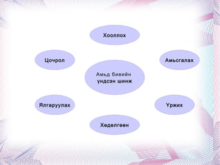 Хооллох




 Цочрол                    Амьсгалах

             Амьд биеийн
             үндсэн шинж



Ялгаруулах                 Үржих



              Хөдөлгөөн
 