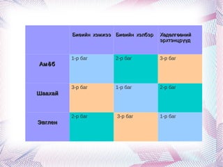 Биеийн хэмжээ Биеийн хэлбэр   Хөдөлгөөний
                                       эрхтэнцрүүд


         1-р баг       2-р баг         3-р баг
Ам ё б



         3-р баг       1-р баг         2-р баг
Шаахай



         2-р баг       3-р баг         1-р баг
Эвглен
 