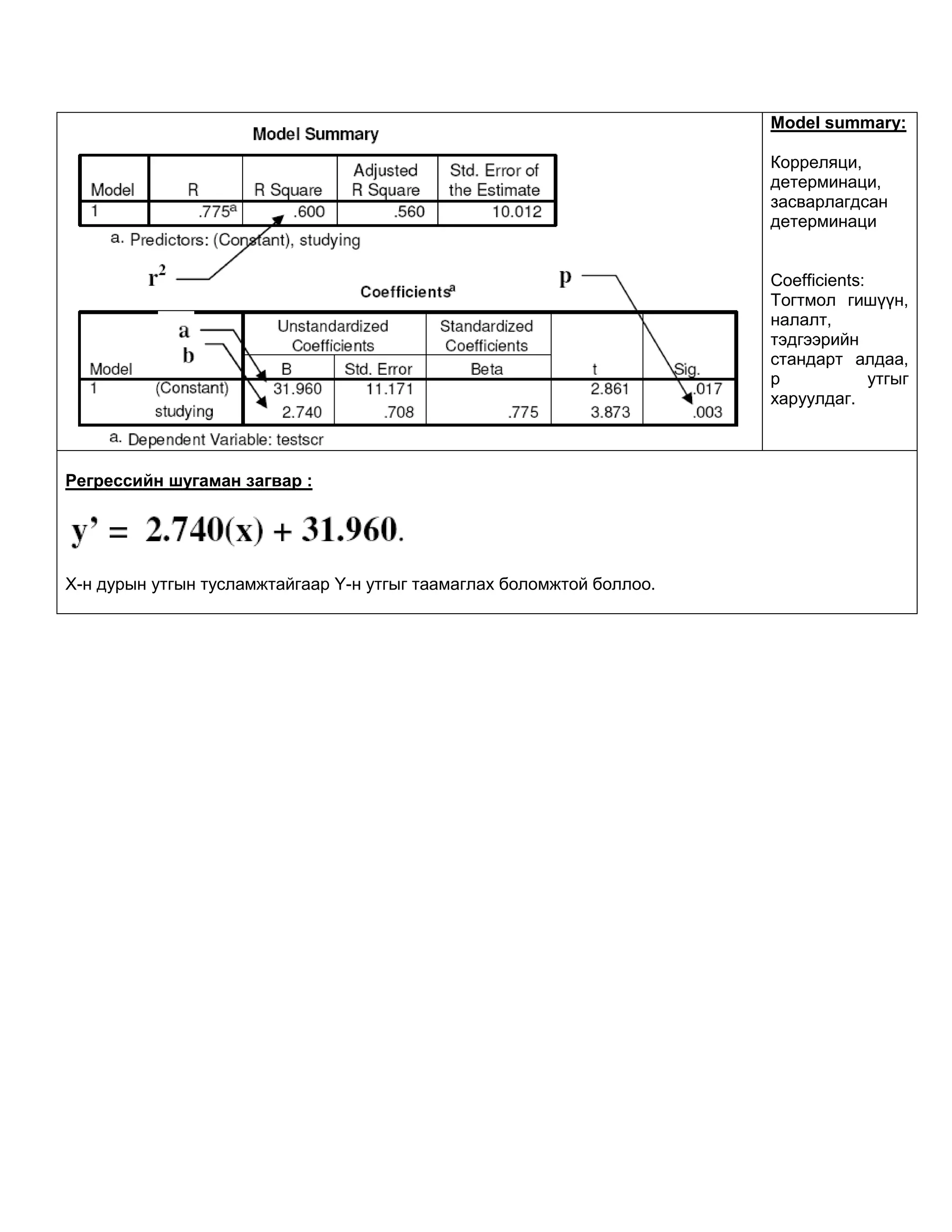 Model summary:

                                                                       Корреляци,
                                                                       детерминаци,
                                                                       засварлагдсан
                                                                       детерминаци


                                                                       Coefficients:
                                                                       Тогтмол гишүүн,
                                                                       налалт,
                                                                       тэдгээрийн
                                                                       стандарт алдаа,
                                                                       р             утгыг
                                                                       харуулдаг.



Регрессийн шугаман загвар :




Х-н дурын утгын тусламжтайгаар Y-н утгыг таамаглах боломжтой боллоо.
 