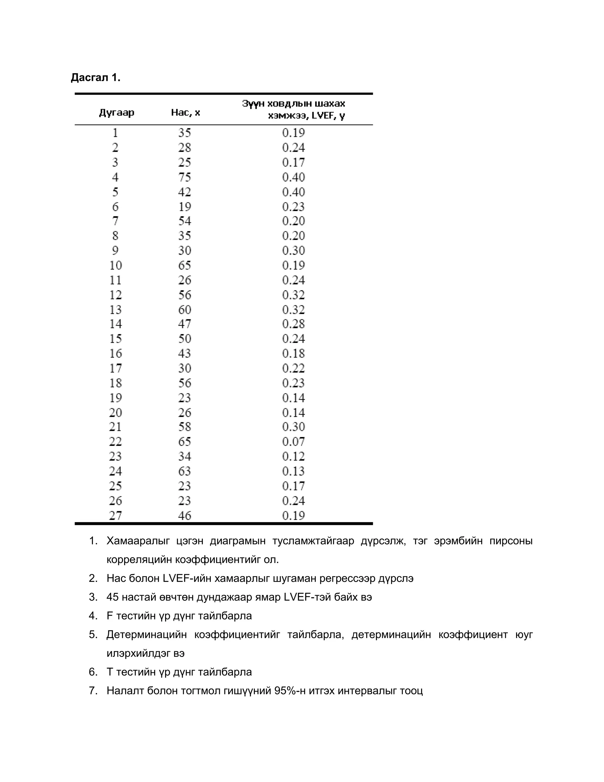 Дасгал 1.




   1. Хамааралыг цэгэн диаграмын тусламжтайгаар дүрсэлж, тэг эрэмбийн пирсоны
      корреляцийн коэффициентийг ол.
   2. Нас болон LVEF-ийн хамаарлыг шугаман регрессээр дүрслэ
   3. 45 настай өвчтөн дундажаар ямар LVEF-тэй байх вэ
   4. F тестийн үр дүнг тайлбарла
   5. Детерминацийн коэффициентийг тайлбарла, детерминацийн коэффициент юуг
      илэрхийлдэг вэ
   6. Т тестийн үр дүнг тайлбарла
   7. Налалт болон тогтмол гишүүний 95%-н итгэх интервалыг тооц
 