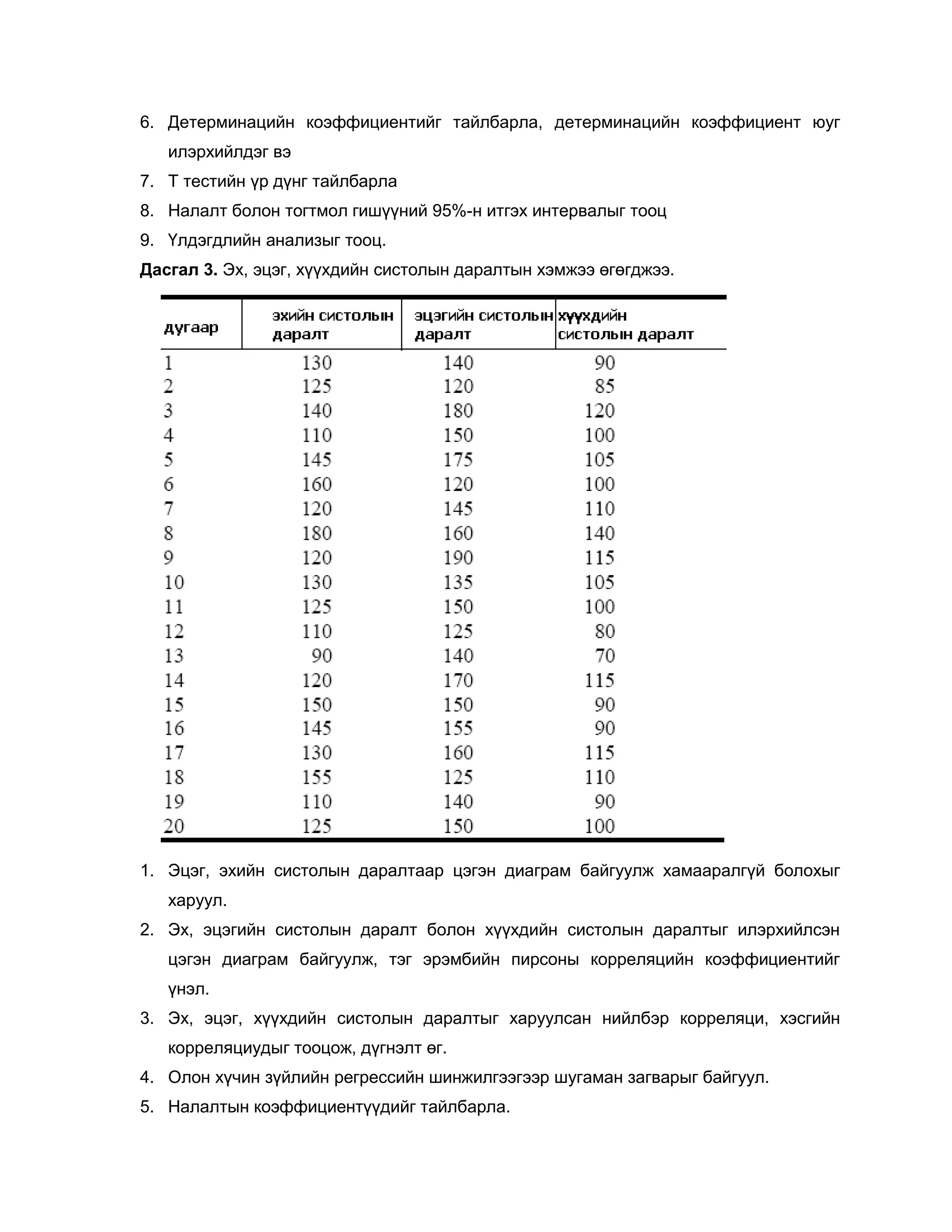 6. Детерминацийн коэффициентийг тайлбарла, детерминацийн коэффициент юуг
   илэрхийлдэг вэ
7. Т тестийн үр дүнг тайлбарла
8. Налалт болон тогтмол гишүүний 95%-н итгэх интервалыг тооц
9. Үлдэгдлийн анализыг тооц.
Дасгал 3. Эх, эцэг, хүүхдийн систолын даралтын хэмжээ өгөгджээ.




1. Эцэг, эхийн систолын даралтаар цэгэн диаграм байгуулж хамааралгүй болохыг
   харуул.
2. Эх, эцэгийн систолын даралт болон хүүхдийн систолын даралтыг илэрхийлсэн
   цэгэн диаграм байгуулж, тэг эрэмбийн пирсоны корреляцийн коэффициентийг
   үнэл.
3. Эх, эцэг, хүүхдийн систолын даралтыг харуулсан нийлбэр корреляци, хэсгийн
   корреляциудыг тооцож, дүгнэлт өг.
4. Олон хүчин зүйлийн регрессийн шинжилгээгээр шугаман загварыг байгуул.
5. Налалтын коэффициентүүдийг тайлбарла.
 