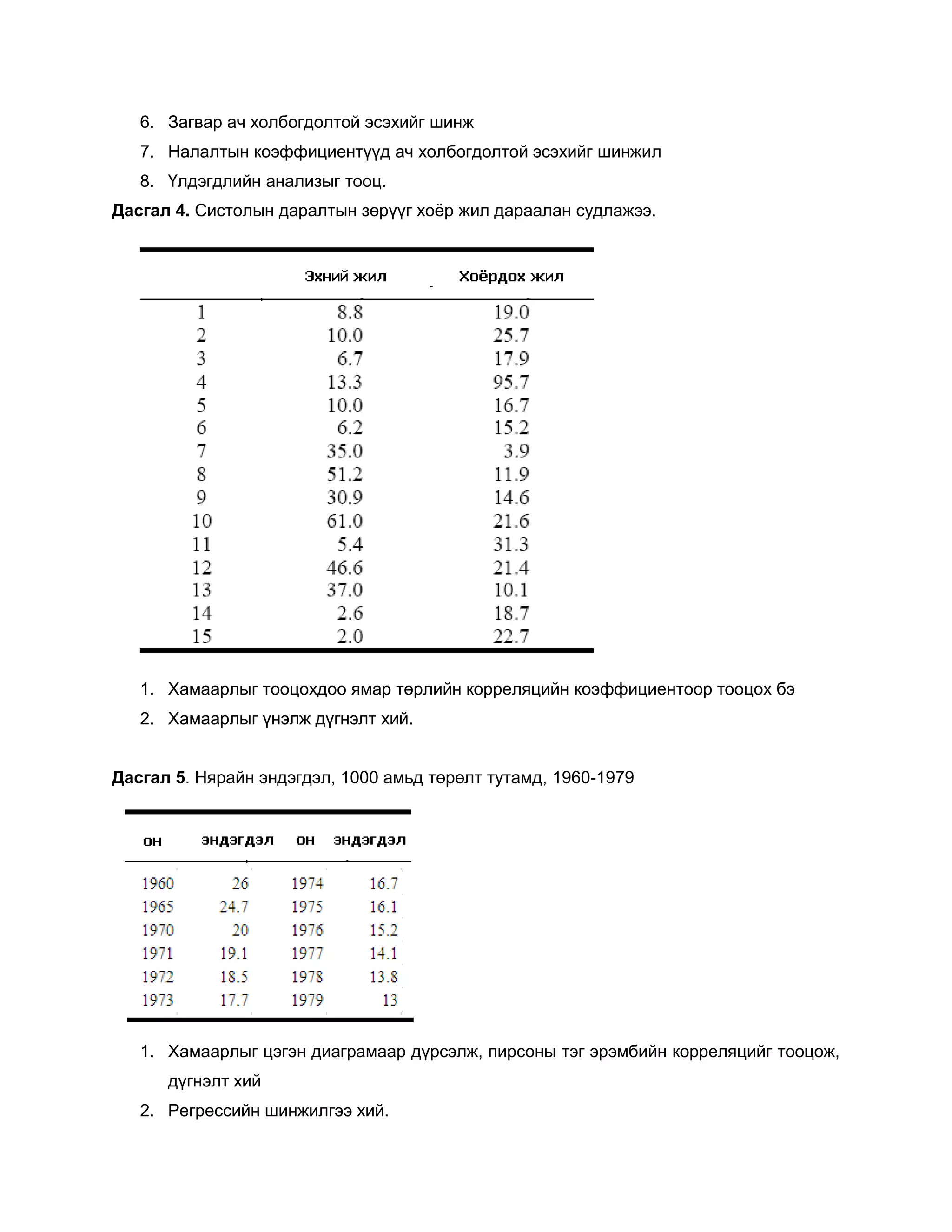 6. Загвар ач холбогдолтой эсэхийг шинж
   7. Налалтын коэффициентүүд ач холбогдолтой эсэхийг шинжил
   8. Үлдэгдлийн анализыг тооц.
Дасгал 4. Систолын даралтын зөрүүг хоѐр жил дараалан судлажээ.




   1. Хамаарлыг тооцохдоо ямар төрлийн корреляцийн коэффициентоор тооцох бэ
   2. Хамаарлыг үнэлж дүгнэлт хий.


Дасгал 5. Нярайн эндэгдэл, 1000 амьд төрөлт тутамд, 1960-1979




   1. Хамаарлыг цэгэн диаграмаар дүрсэлж, пирсоны тэг эрэмбийн корреляцийг тооцож,
      дүгнэлт хий
   2. Регрессийн шинжилгээ хий.
 