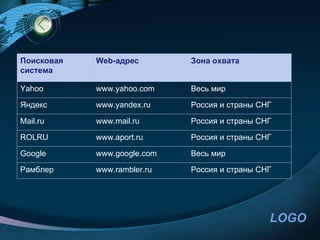 Поисковая   Web-адрес        Зона охвата
система

Yahoo       www.yahoo.com    Весь мир

Яндекс      www.yandex.ru    Россия и страны СНГ

Mail.ru     www.mail.ru      Россия и страны СНГ

ROLRU       www.aport.ru     Россия и страны СНГ

Google      www.google.com   Весь мир

Рамблер     www.rambler.ru   Россия и страны СНГ




                                               LOGO
 