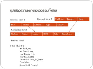รูปแสดงความแตกตางของระดับทั้งสาม
External View 1             External View 2    Staff_no    Lname   Bno

Sno          Fname       Lname         Age       Salary

Conceptual Level
Staff_no    Fname      Lname          DOB     Salary   Branch_no


Internal Level

Struc STAFF {
         int Staff_no;
         int Branch_no;
         char Fname [15];
         char Lname[15];
         struct date Date_of_birth;
         float Salary;
         Sturct Staff *next ; }
 