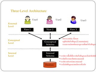 Three-Level Architecture
                      User1               User2                               User3
External
Level
             View 1            View 2                        View 3


                                                  จํานวน entity ทั้งหมด
Conceptual
                              Conceptual          กฎขอบังคับในขอมูล (Constraints)
Level
                               Schema             ระบบความปลอดภัยและกฎความพึงพอใจในขอมูล (I


Internal                       Internal
Level                          Schema        • การจัดการพื้นที่เพื่อการจัดเก็บขอมูลและเรียงลําดับดัชนี
                                             • การจัดเก็บรายละเอียดของ record
                                             • การจัดวางตําแหนงของ record
                              Database       • การบีบอัดขอมูลและเทคนิคการเขารหัส
 