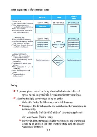 ERD Elements      องค์ประกอบของ ERD




Entity

     A person, place, event, or thing about which data is collected
           บุคคล สถานที่ เหตุการณ์ หรื อ สิ่ งของที่เราจะทาการรวบรวมข้อมูล
     Must be multiple occurrences to be an entity
          สิ่ งที่จะเป็ น Entity ต้องมี Instance มากกว่า 1 Instance
          Example: If a firm has only one warehouse, the warehouse is
          not an entity.
                    ตัวอย่างเช่น ถ้าบริ ษทหนึ่งมี คลังสิ นค้า (warehouse) เพียงแห่ง
                                         ั
           เดียว warehouse ก็ไม่เป็ น Entity
           However, if the firm has several warehouses, the warehouse
           could be an entity if the firm wants to store data about each
           warehouse instance.
                                       5-3
 