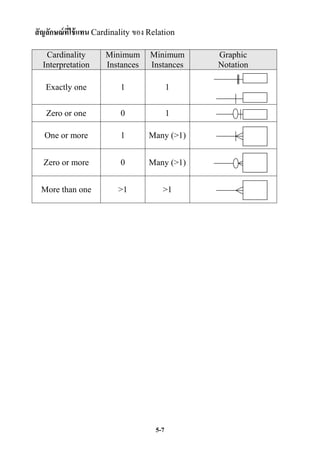 สัญลักษณ์ที่ใช้ แทน Cardinality ของ Relation

   Cardinality        Minimum       Minimum     Graphic
  Interpretation      Instances     Instances   Notation

   Exactly one            1                 1


   Zero or one            0                 1

   One or more            1        Many (>1)


  Zero or more            0        Many (>1)


 More than one            >1            >1




                                      5-7
 