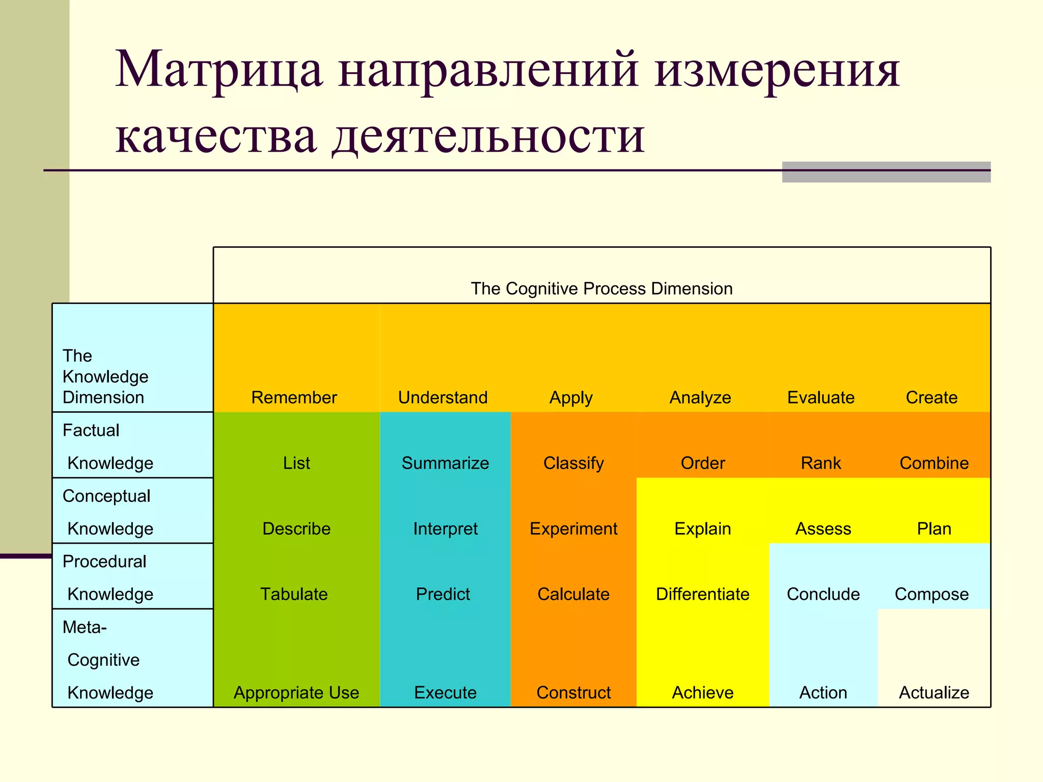 Матрица направлений измерения
        качества деятельности

                                          The Cognitive Process Dimension


The
Knowledge
Dimension      Remember        Understand          Apply         Analyze       Evaluate    Create
Factual
Knowledge         List         Summarize          Classify        Order         Rank      Combine
Conceptual
Knowledge       Describe        Interpret       Experiment        Explain      Assess       Plan
Procedural
Knowledge       Tabulate        Predict          Calculate     Differentiate   Conclude   Compose
Meta-
Cognitive
Knowledge    Appropriate Use    Execute          Construct       Achieve        Action    Actualize
 