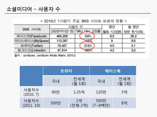 소셜미디어 – 사용자 수




                      트위터                 페이스북

                             전세계                전세계
                국내                    국내
                            (월 1회)             (월 1회)
    사용자수
                90만         1.25억     120만       5억
    (2010. 7)
    사용자수                  1억           500만
                500만                             8억
   (2011. 10)           (전체 2억)      (7~8백만)
 