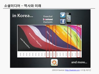 소셜미디어 – 역사와 미래




                 2009.04 Baekdal (http://baekdal.com) 디지털 매거짂
 
