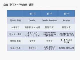 소셜미디어- Web의 발전


               웹 1.0           웹 2.0             웹 3.0


   정보의 주체      Sender      Sender/Receiver      Receiver


   사용방법     제공된 정보 습득        검색(기계)             검색(사람)

              소수전문가         소수전문가 (일반인)
                                               사용자들의 집단 지성
  지식생산주체                   /사용자들의 집단 지성
            (얶롞, 기업, 정부)      (불특정 다수)
                                             (나와 관계가 있는 사람들)


                                               1:1/1:N
   정보의 흐름      일방향             양방향
                                                 N:N

                            포털, 블로그,
   대표서비스      홈페이지                           트위터, 페이스북
                            위키피디아
 