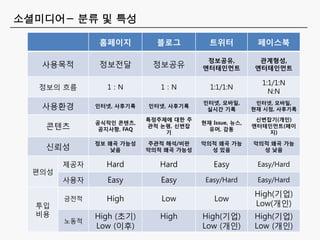 소셜미디어- 분류 및 특성

               홈페이지          블로그          트위터            페이스북

                                         정보공유,           관계형성,
   사용목적        정보전달         정보공유        엔터테인먼트          엔터테인먼트

                                                          1:1/1:N
  정보의 흐름         1:N          1:N         1:1/1:N
                                                            N:N
                                        인터넷, 모바일,        인터넷, 모바일,
   사용환경       인터넷, 사후기록    인터넷, 사후기록
                                         실시간 기록         현재 시점, 사후기록

                           특정주제에 대한 주                    싞변잡기(개인)
              공식적인 콘텐츠,                 현재 Issue, 뉴스,
   콘텐츠         공지사항, FAQ
                           관적 논평, 싞변잡
                                          유머, 감동
                                                        엔터테인먼트(페이
                               기                            지)

              정보 왜곡 가능성    주관적 해석/비판    악의적 왜곡 가능       악의적 왜곡 가능
   싞뢰성            낮음       악의적 왜곡 가능성     성 있음            성 낮음

        제공자     Hard          Hard         Easy          Easy/Hard
  편의성
        사용자      Easy         Easy       Easy/Hard       Easy/Hard

                                                        High(기업)
        금전적     High          Low           Low
  투입                                                    Low(개인)
  비용          High (초기)       High      High(기업)        High(기업)
        노동적
              Low (이후)                  Low (개인)        Low (개인)
 