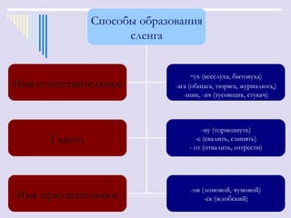 Способы образования
                     сленга


                                 -ух (веселуха, бытовуха)
Имя существительное          -ага (общага, тюряга, журналюга,)
                                -щик, -ач (тусовщик, стукач)



                                     -ну (тормознуть)
      Глагол                       -с (свалить, слинять)
                                 - от (отвалить, отгрести)




                                  -ов (ломовой, чумовой)
Имя прилагательное                     -ск (жлобский)
 
