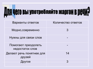 Варианты ответов        Количество ответов

   Модно,современно                3

  Нужны для связи слов             -

  Помогают преодолеть              -
    недостаток слов
Делают речь понятнее для          14
        друзей
        Другое                     3
 
