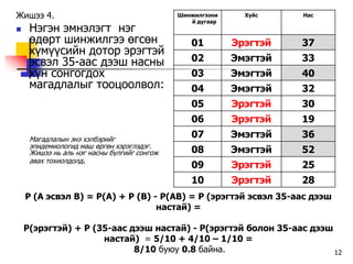 Æèøýý 4.                                     Øèíæèëãýýíè     Õ¿éñ    Íàñ
                                                é äóãààð
    Íýãýí ýìíýëýãò íýã
     ºäºðò øèíæèëãýý ºãñºí                      01         Ýðýãòýé   37
     õ¿ì¿¿ñèéí äîòîð ýðýãòýé
     эсвэл 35-ààñ äýýø íàñíû                    02         Ýìýãòýé   33
     õ¿í ñîíãîãäîõ                              03         Ýìýãòýé   40
     ìàãàäëàëûã òîîöîîëâîë:                     04         Ýìýãòýé   32
                                                05         Ýðýãòýé   30
                                                06         Ýðýãòýé   19
     Ìàãàäëàëûí ýíý õýëáýðèéã
                                                07         Ýìýãòýé   36
     ýïèäåìèîëîãèä ìàø ºðãºí õýðýãëýäýã.
     Æèøýý íü àëü íýã íàñíû á¿ëãèéã ñîíãîæ      08         Ýìýãòýé   52
     àâàõ òîõèîëäîëä.
                                                09         Ýðýãòýé   25
                                                10         Ýðýãòýé   28
    P (A ýñâýë B) = P(A) + P (B) - P(ÀB) = P (ýðýãòýé ýñâýë 35-ààñ äýýø
                                  íàñòàé) =

    P(ýðýãòýé) + P (35-ààñ äýýø íàñòàé) - P(ýðýãòýé áîëîí 35-ààñ äýýø
                     íàñòàé) = 5/10 + 4/10 – 1/10 =
                            8/10 áóþó 0.8 áàéíà.                      12
 