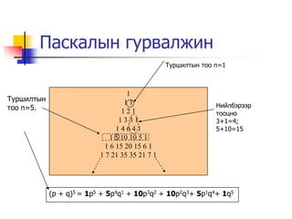 Паскалын гурвалжин
                                                Туршилтын тоо n=1



                                    1
Туршилтын                          11
тоо n=5.                                                      Нийлбэрээр
                                  121                         тооцно
                                 1331                         3+1=4;
                                14641                         5+10=15
                              1 5 10 10 5 1
                            1 6 15 20 15 6 1
                          1 7 21 35 35 21 7 1




            (p + q)5 = 1p5 + 5p4q1 + 10p3q2 + 10p2q3+ 5p1q4+ 1q5
 