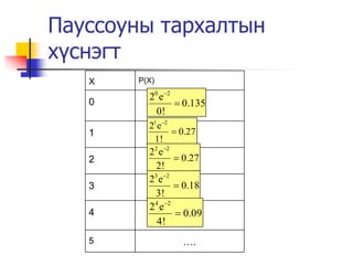 Пауссоyны тархалтын
х¿снэгт
   Х   P(X)

         20 e 2
   0              0.135
           0!
         21 e2
   1              0.27
          1!
         22 e 2
   2              0.27
           2!
         23 e2
   3              0.18
           3!
         24 e 2
   4              0.09
           4!
   5              ….
 