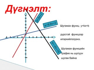 Дүгнэлт:


       +1
     2x
     y=
                     2
            y=0 ,5x+
                           Шугаман функц y=kx+b


                           дүрстэй функцээр
                           илэрхийлэгдэнэ.



                 y=
                   -2
                           Шугаман функцийн
                    x+
                      10
                           график нь шулуун
                           шугам байна
 