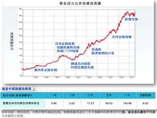 資料來源︰理柏資訊、台幣計價至2012/1/31。波動風險為過去三年月報酬率的標準差年化值。基金過去績效不代表
未來績效之保證。
 