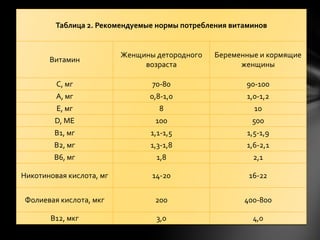 Таблица 2. Рекомендуемые нормы потребления витаминов


                          Женщины детородного   Беременные и кормящие
       Витамин
                               возраста               женщины

         С, мг                   70-80                 90-100
         А, мг                  0,8-1,0                 1,0-1,2
         Е, мг                     8                      10
        D, МЕ                     100                    500
        В1, мг                   1,1-1,5                1,5-1,9
        В2, мг                  1,3-1,8                 1,6-2,1
        В6, мг                    1,8                    2,1

Никотиновая кислота, мг          14-20                  16-22


 Фолиевая кислота, мкг            200                  400-800

       В12, мкг                   3,0                    4,0
 