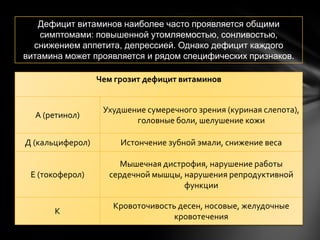 Дефицит витаминов наиболее часто проявляется общими
    симптомами: повышенной утомляемостью, сонливостью,
  снижением аппетита, депрессией. Однако дефицит каждого
витамина может проявляется и рядом специфических признаков.

                  Чем грозит дефицит витаминов


                   Ухудшение сумеречного зрения (куриная слепота),
  А (ретинол)
                          головные боли, шелушение кожи

Д (кальциферол)        Истончение зубной эмали, снижение веса

                       Мышечная дистрофия, нарушение работы
 Е (токоферол)      сердечной мышцы, нарушения репродуктивной
                                     функции

                     Кровоточивость десен, носовые, желудочные
      К
                                   кровотечения
 