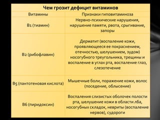 Чем грозит дефицит витаминов
       Витамины                   Признаки гиповитаминоза
                                Нервно-психические нарушения,
       В1 (тиамин)           нарушение памяти, рвота, срыгивание,
                                           запоры

                                 Дерматит (воспаление кожи,
                               проявляющееся ее покраснением,
                               отечностью, шелушением, зудом)
    В2 (рибофлавин)
                             носогубного треугольника, трещины и
                            воспаление в углах рта, воспаление глаз,
                                         слезотечение

                            Мышечные боли, поражение кожи, волос
В5 (пантотеновая кислота)
                                  (поседение, облысение)

                             Воспаления слизистых оболочек полости
                               рта, шелушение кожи в области лба,
    В6 (пиридоксин)
                            носогубных складок, невриты (воспаление
                                        нервов), судороги
 