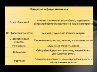 Чем грозит дефицит витаминов



                          Анемия (снижение гемоглобина), поражение
  В12 (кобаламин)
                        слизистой оболочки желудочно-кишечного тракта


ВС (фолиевая кислота)         Анемия, ухудшение заживления ран

  С (аскорбиновая
                        Снижение иммунитета, анемия, воспаление десен
      кислота)
     РР (ниацин)                  Мышечная слабость, понос
                         Себорейный дерматит (перхоть, жирная кожа,
     Н (биотин)
                                    угри), потеря волос

                        Повышенная ломкость капилляров (склонность к
      Р (рутин)
                                   образованию синяков)
 