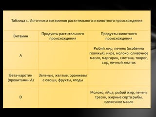 Таблица 1. Источники витаминов растительного и животного происхождения


                  Продукты растительного           Продукты животного
   Витамин
                      происхождения                  происхождения

                                               Рыбий жир, печень (особенно
                                             говяжья), икра, молоко, сливочное
      А
                                             масло, маргарин, сметана, творог,
                                                    сыр, яичный желток


 Бета-каротин    Зеленые, желтые, оранжевы
(провитамин А)     е овощи, фрукты, ягоды


                                             Молоко, яйца, рыбий жир, печень
      D                                        трески, жирные сорта рыбы,
                                                    сливочное масло
 