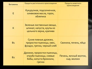 Продукты растительного происхождения      Продукты животного
Витамины                                               происхождения

            Кукурузное, подсолнечное,
   Е         оливковое масла, горох,
                    облепиха


           Зеленые лиственные овощи,
   К        шпинат, капуста, крупы из
             цельного зерна, крапива


             Сухие пивные дрожжи,
  B1        проростки пшеницы, овес,              Свинина, печень, яйца
           фундук, гречка, черный хлеб

           Дрожжи, проростки пшеницы,
             отруби пшеницы, соевые   Печень, яичный желток,
  B2
             бобы, капуста брокколи,       сыр, молоко
                     гречка
 